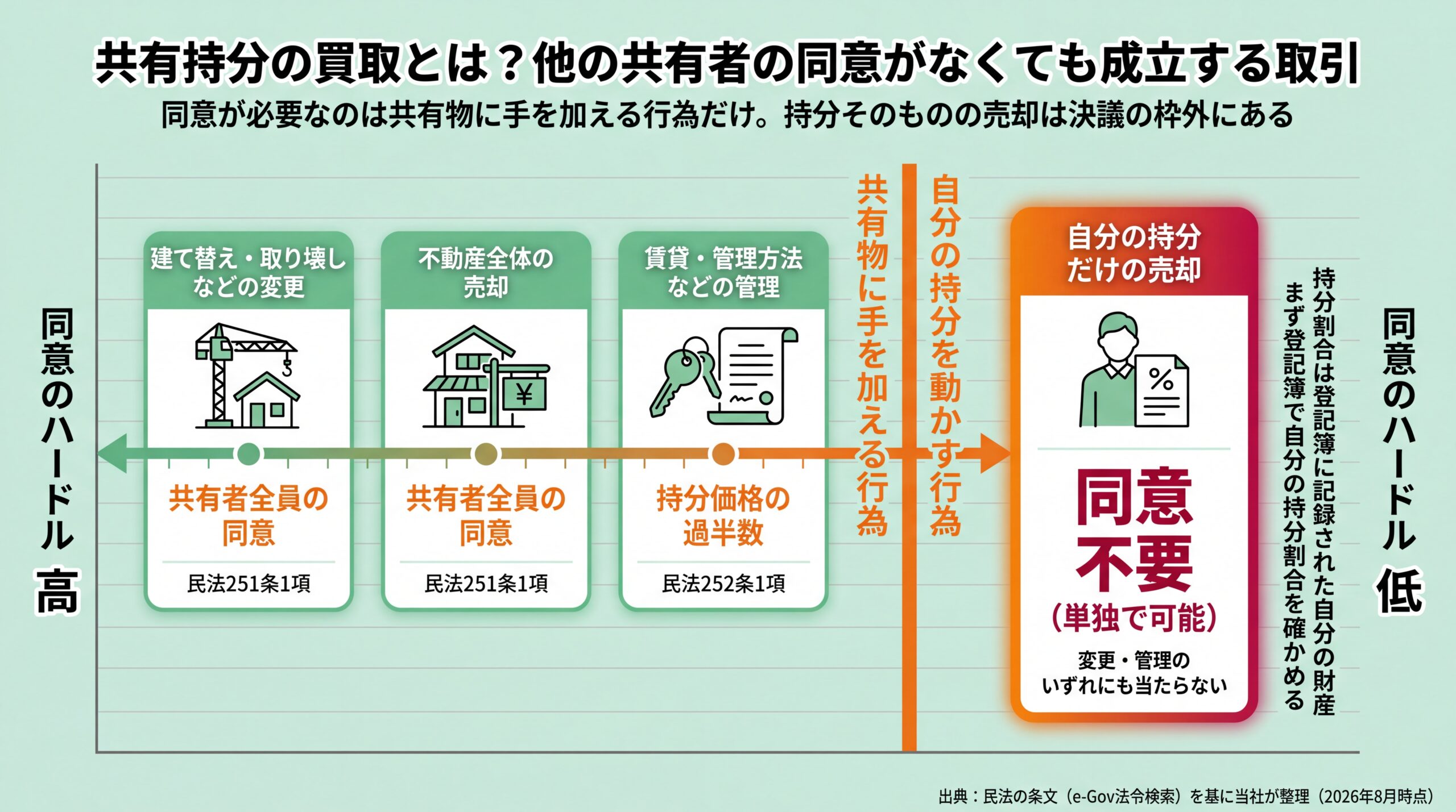 建て替え・全体売却は全員の同意、管理は過半数、自分の持分だけの売却は同意不要と、民法251条・252条の区分ごとに必要な同意の重さを並べた図