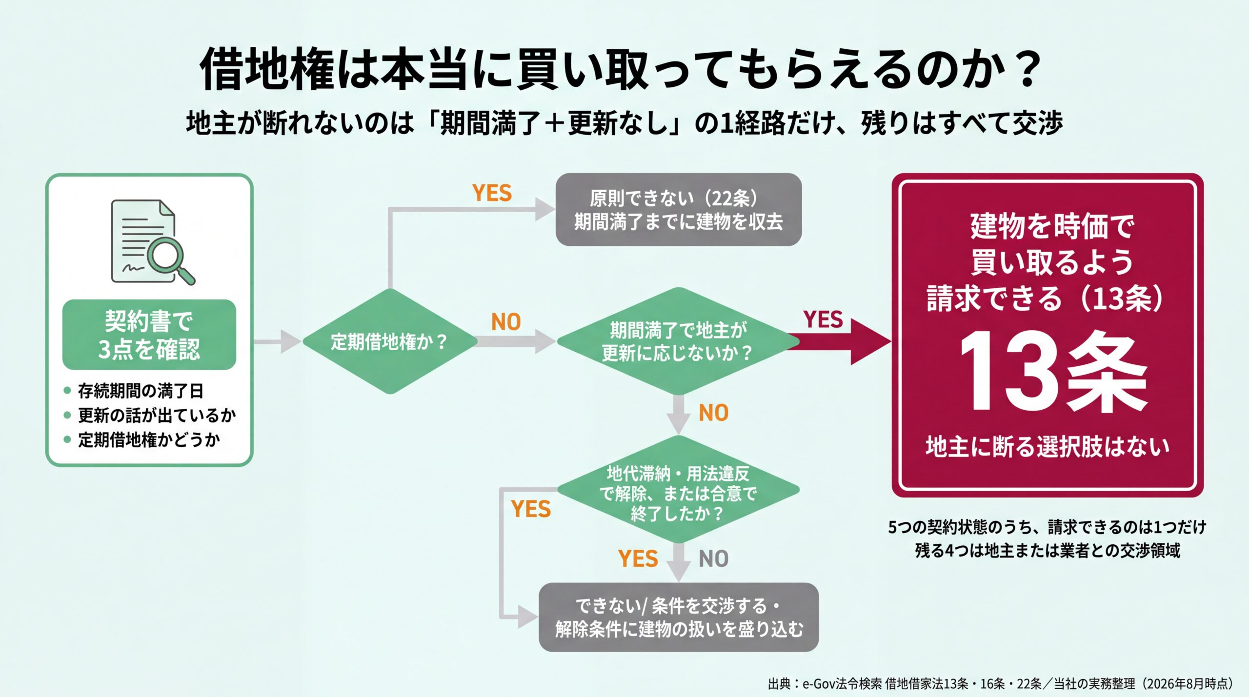 5つの契約状態のうち建物買取請求ができるのは期間満了かつ更新なしの1経路だけと示す判定フロー