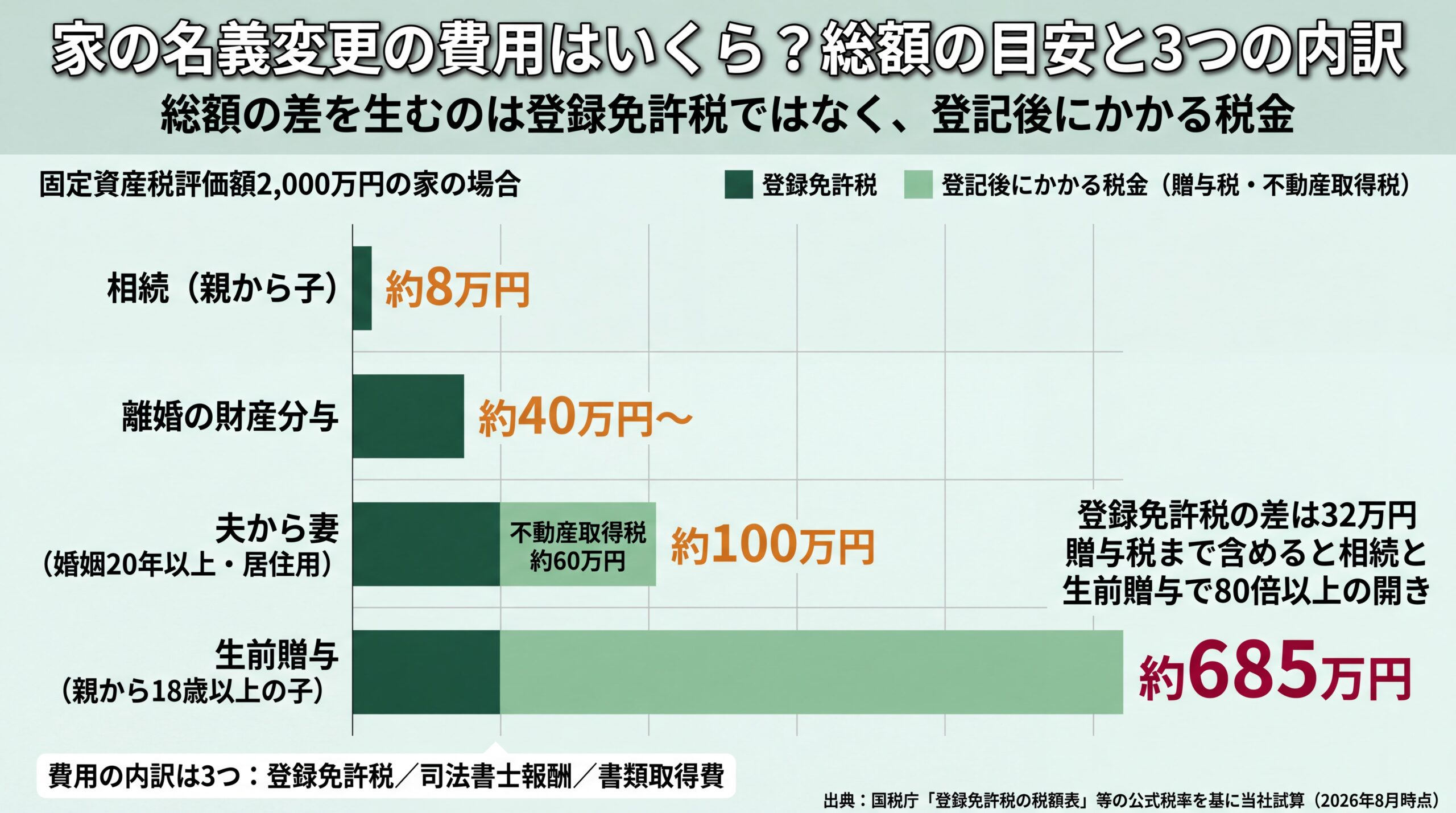 評価額2,000万円の家を相続・生前贈与・夫婦間・離婚で名義変更した総額を、登録免許税と登記後の税金に分けて比較した図