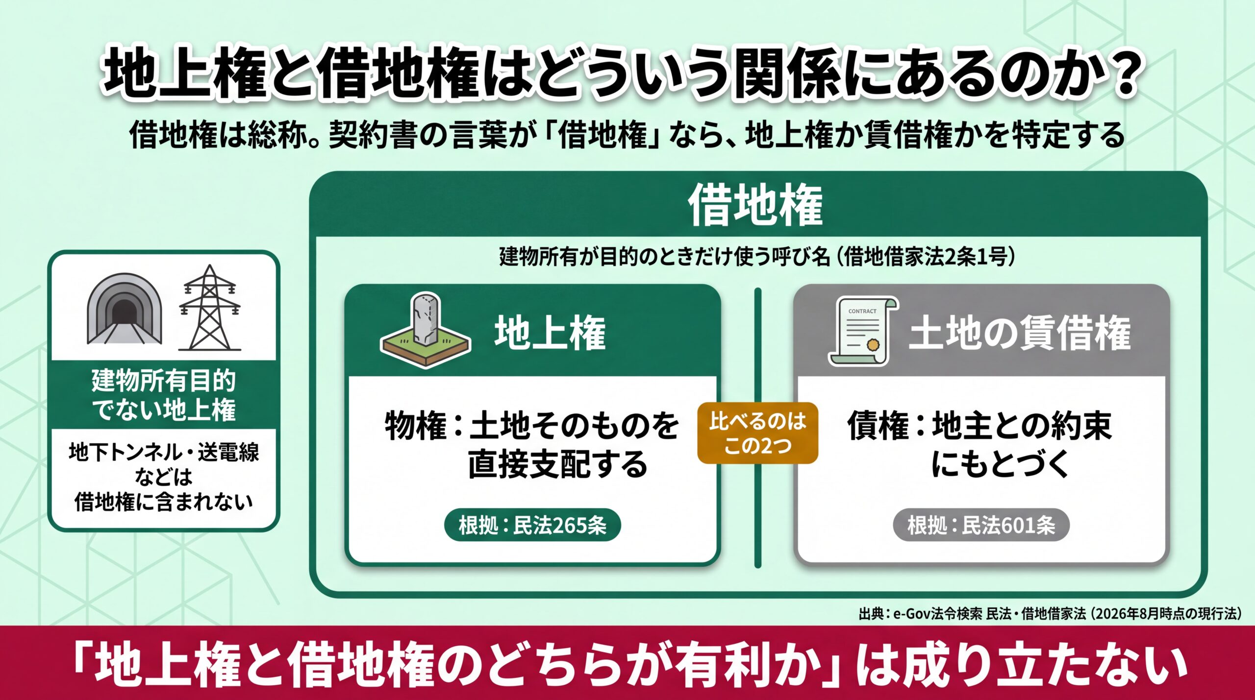 借地権という総称の中に物権の地上権と債権の土地賃借権が入る包含関係と、建物所有目的でない地上権が外れることを示した構造図
