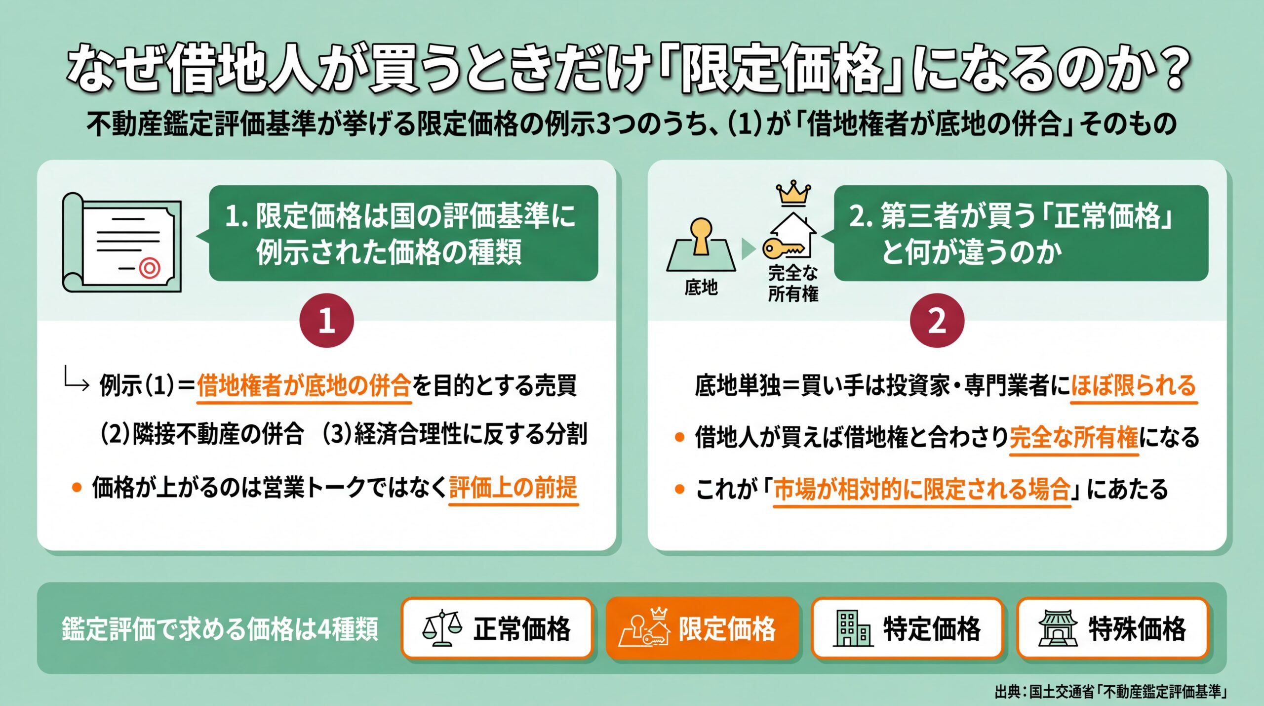 限定価格の例示3つのうち(1)が借地権者による底地の併合であることと正常価格との違いを整理した図解