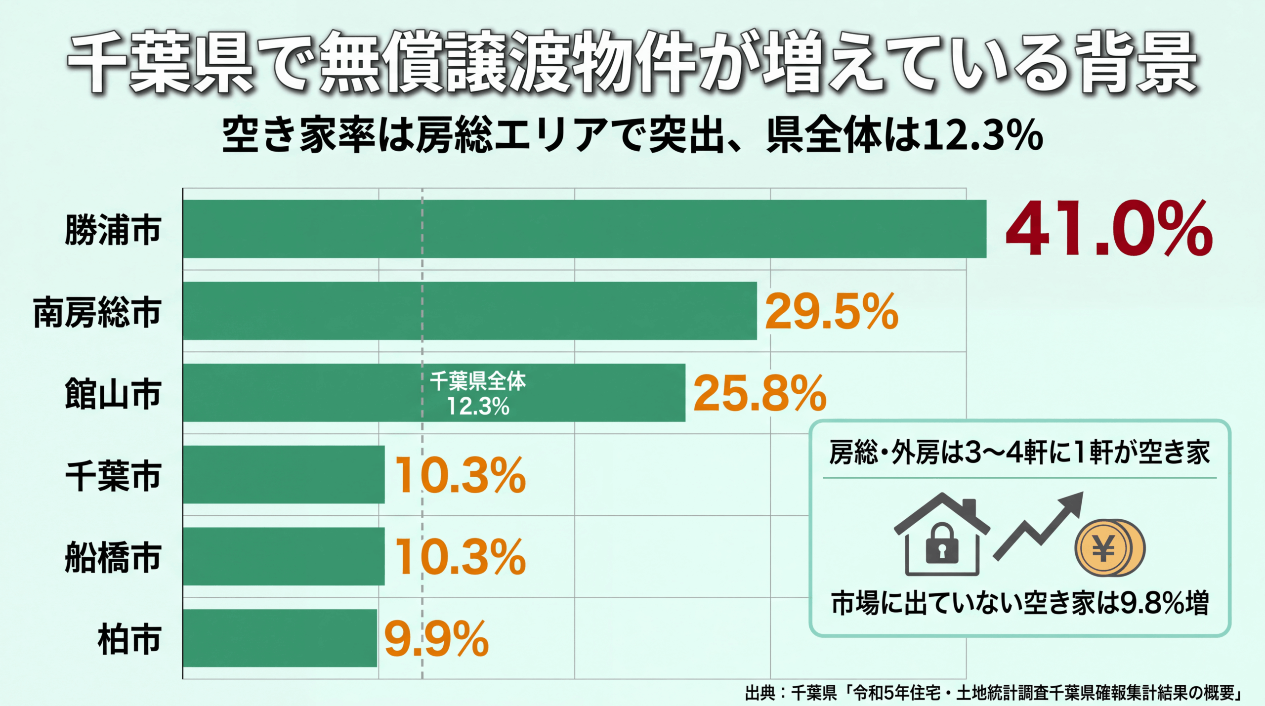 千葉県の市別の空き家率を比較した棒グラフ。勝浦市41.0パーセントが最も高く、県全体は12.3パーセント