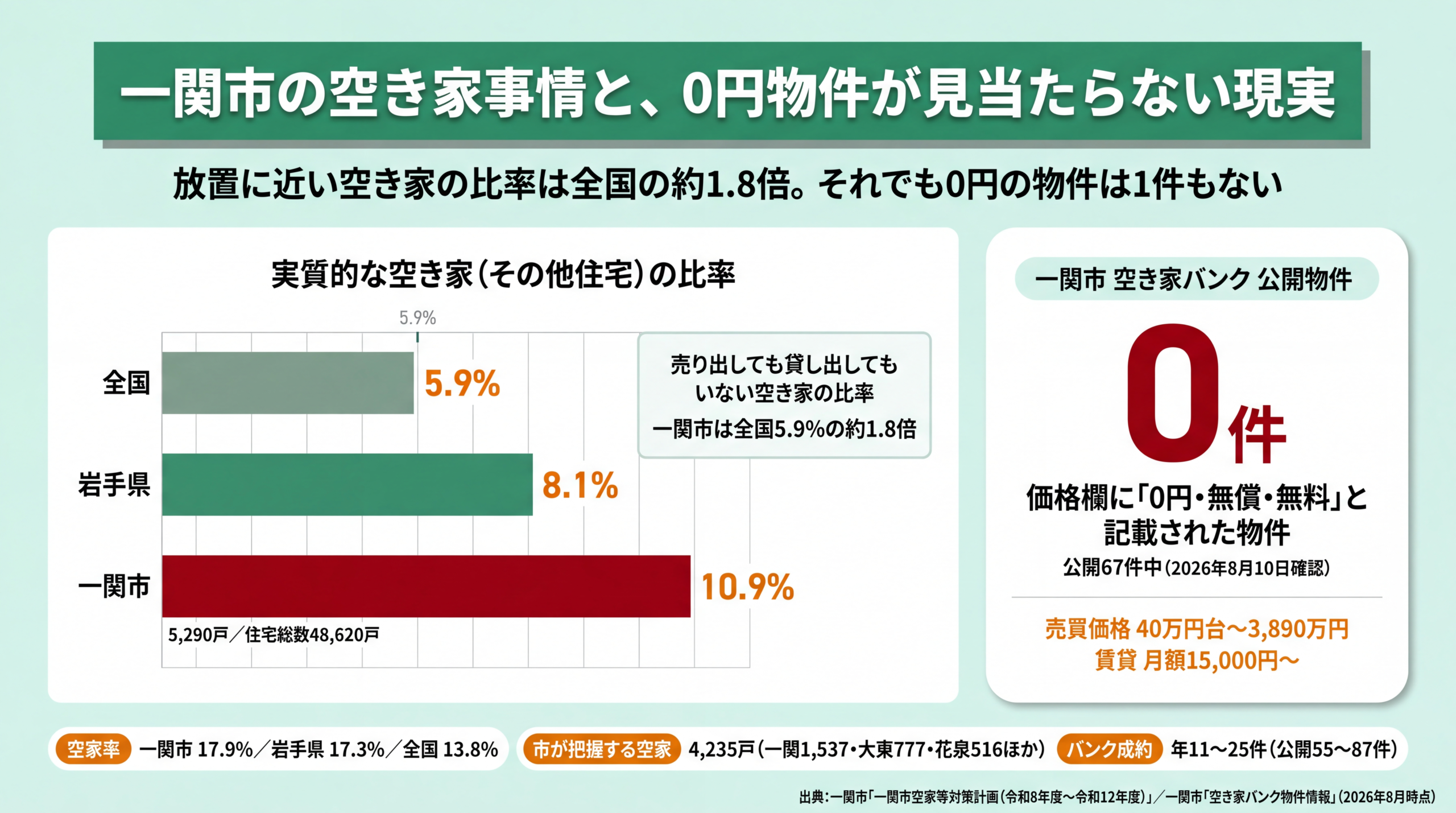 一関市の空き家率17.9%と実質的な空き家10.9%を全国・岩手県と比較したインフォグラフィック