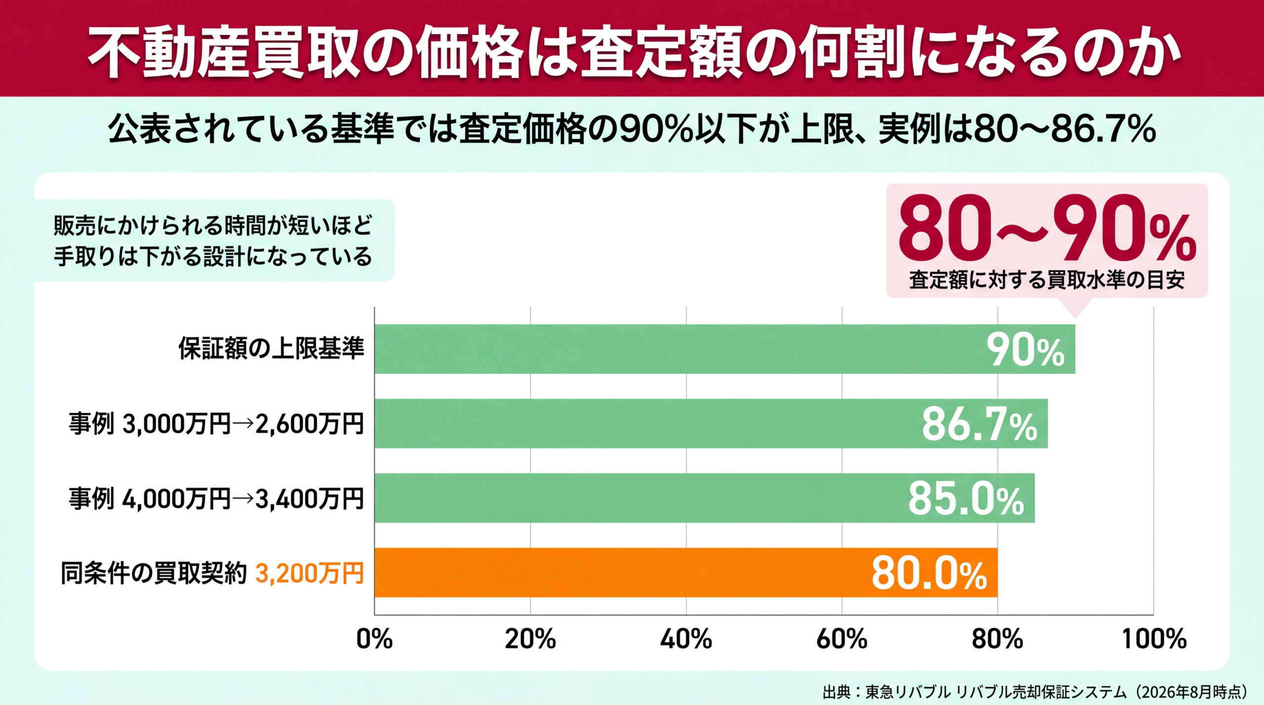 査定額に対する買取価格の割合と上限帯を段階で示した図解