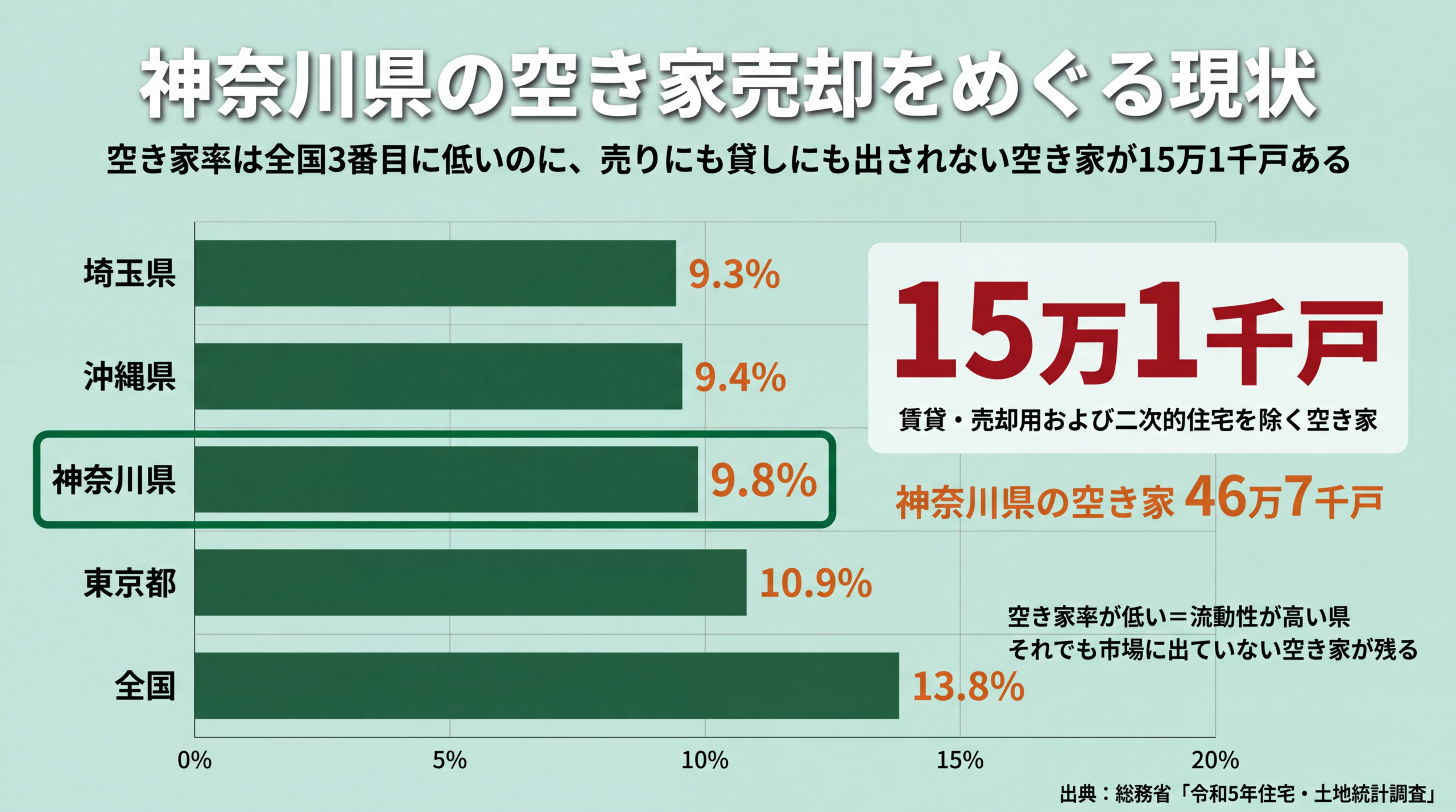 神奈川県の空き家の実態を示すインフォグラフィック。空き家46万7千戸・空き家率9.8%と、売りにも貸しにも出されていない空き家15万1千戸の内訳、横浜市・川崎市・相模原市の制度の違いを図解