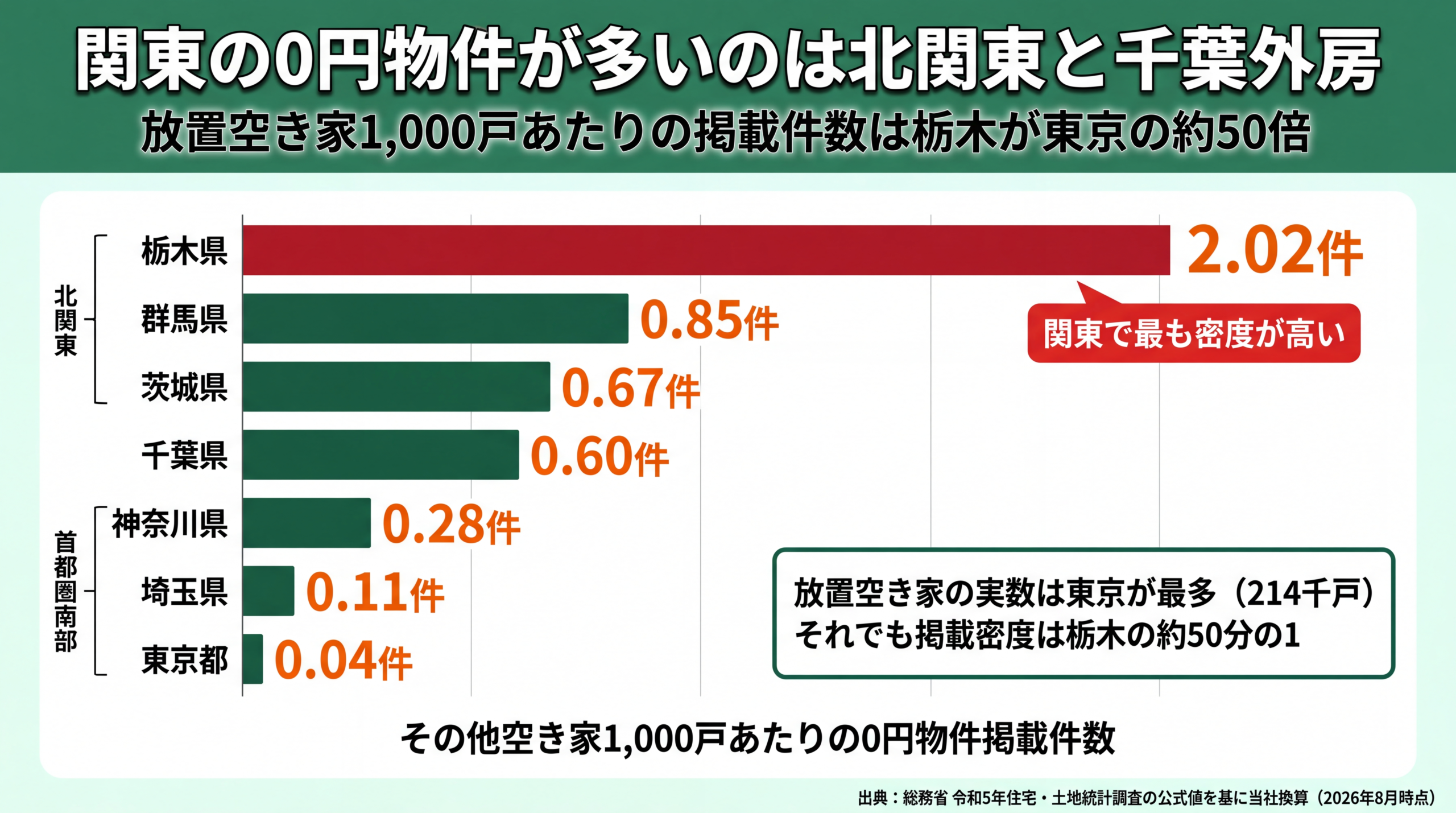 関東1都6県の放置空き家1,000戸あたり0円物件掲載件数を比較した横棒グラフ。栃木2.02件が最多で東京0.04件が最少