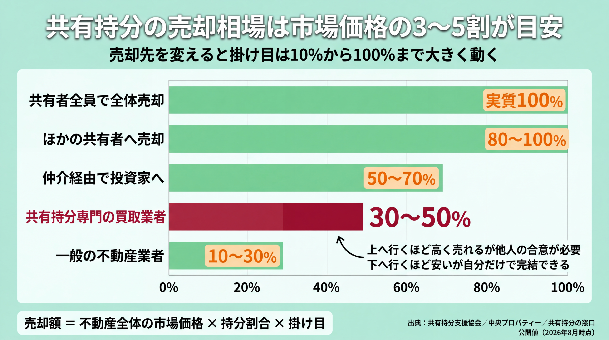 売却先別の掛け目レンジを比較した横棒グラフ。共有者全員での全体売却は実質100%、ほかの共有者へは80〜100%、仲介経由で投資家へは50〜70%、共有持分専門の買取業者は30〜50%、一般の不動産業者は10〜30%