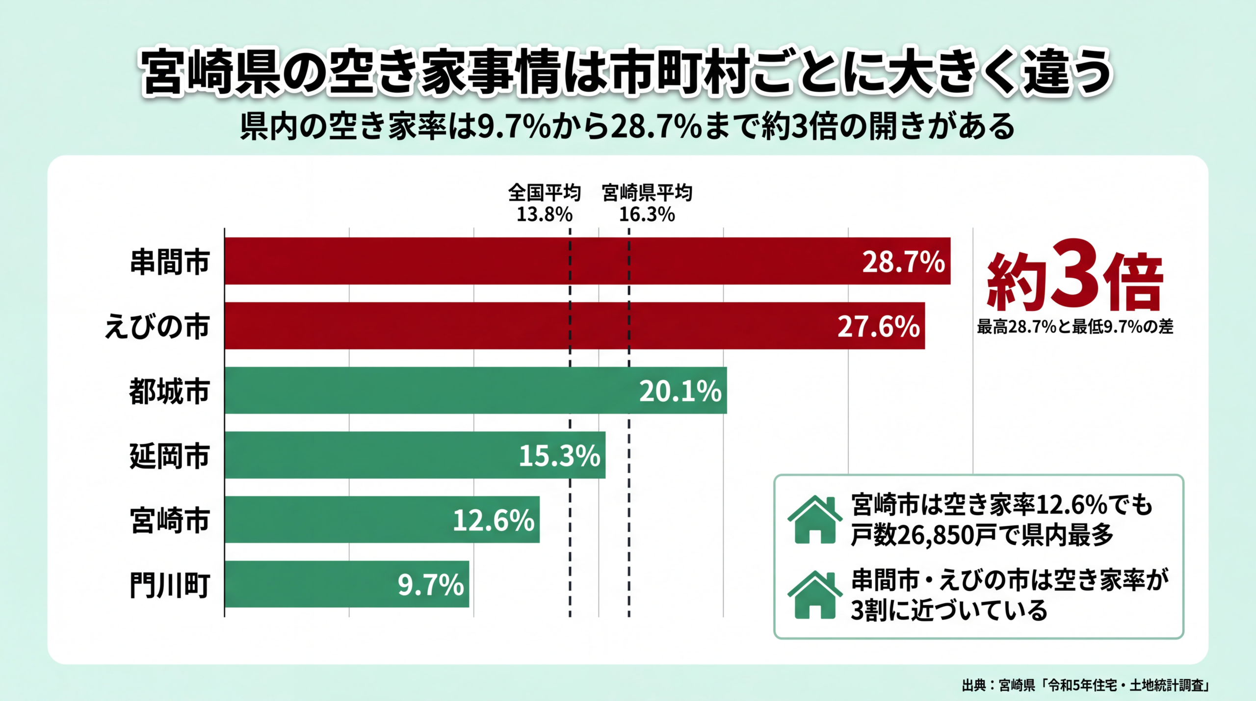 串間市28.7%から門川町9.7%まで宮崎県6市町の空き家率を県平均16.3%・全国平均13.8%と比べた棒グラフ