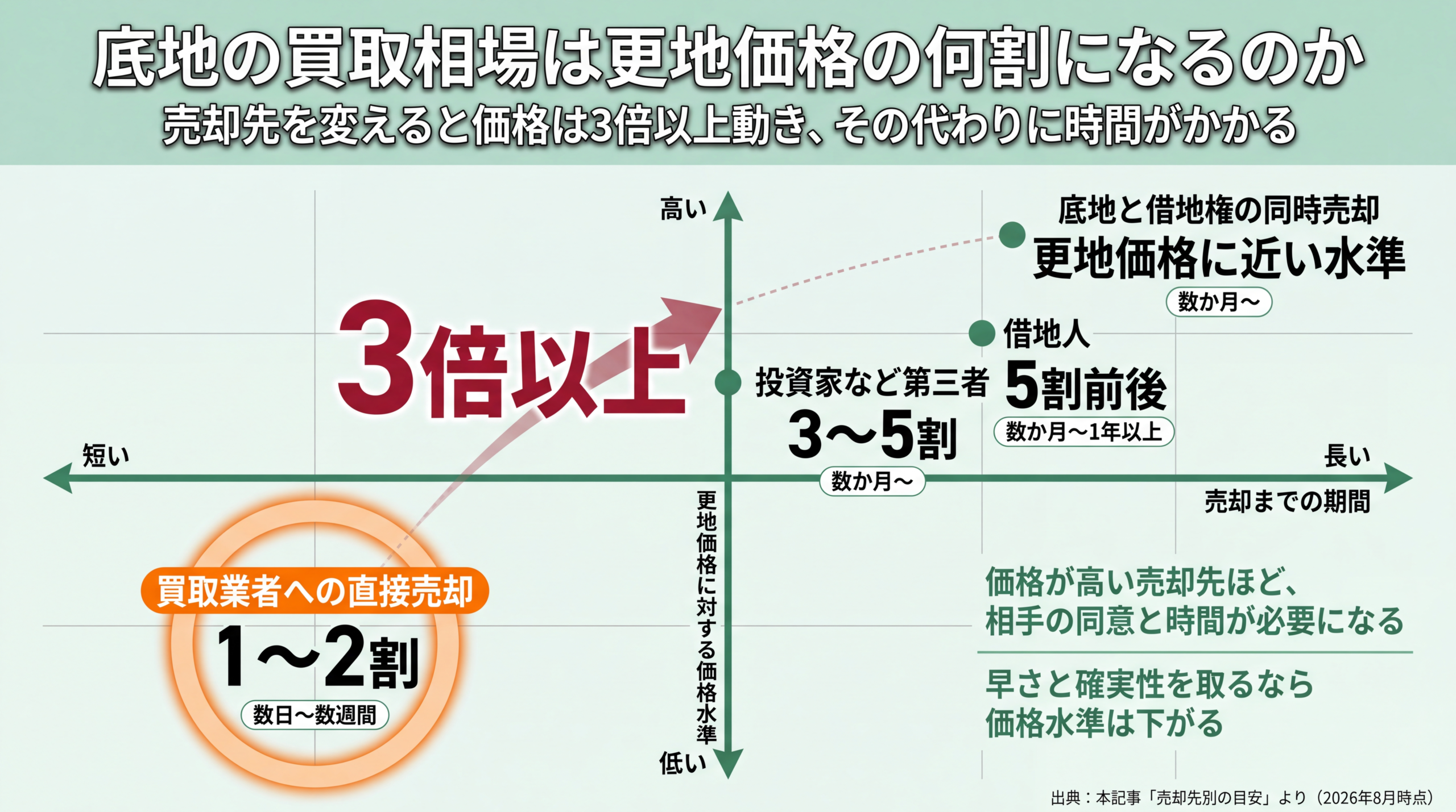 底地の買取相場は更地価格の何割になるのか