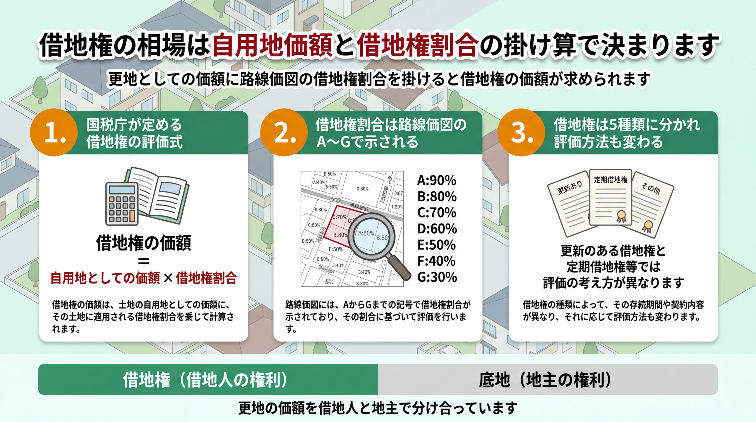 借地権の価格が自用地価額と借地権割合の掛け算で決まる仕組みを示した図解