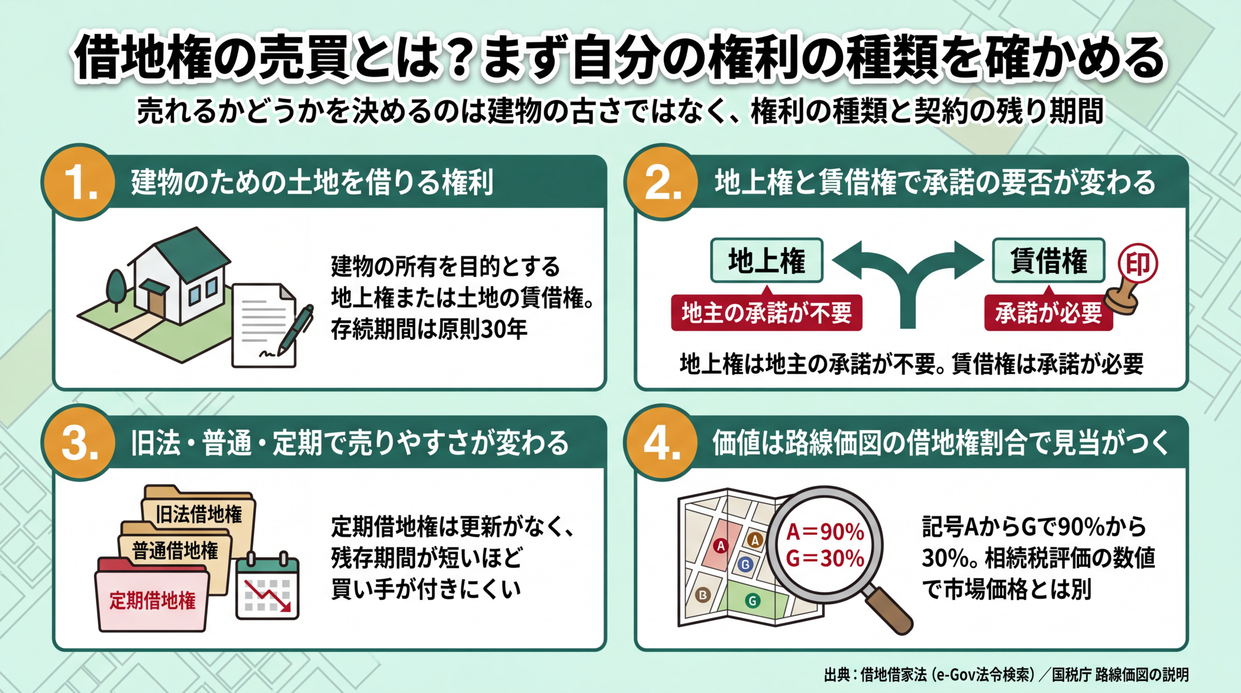 借地権の定義と地上権・賃借権の違い、旧法・普通・定期借地権の売りやすさ、借地権割合による価値の目安をまとめた4区分の図解