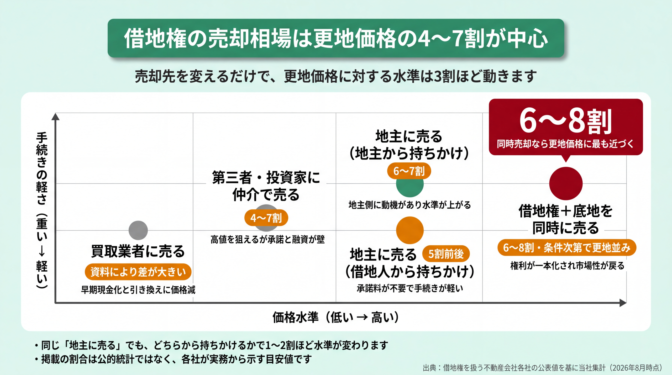 売却先別の借地権相場を価格水準と手続きの軽さで位置づけたマップ