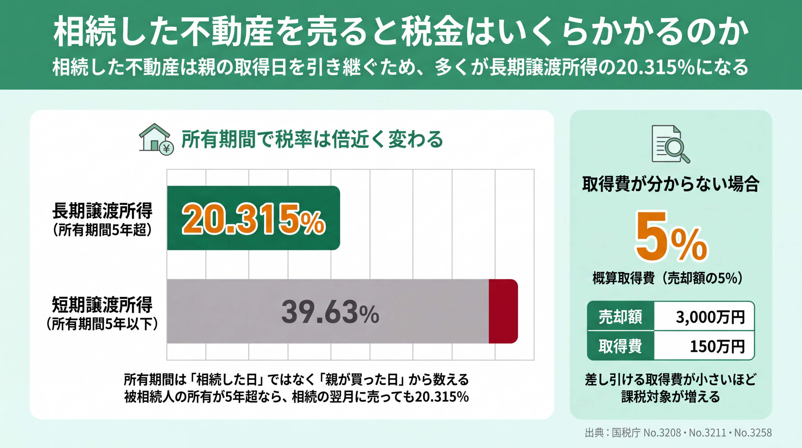 譲渡所得の計算式と、長期20.315%・短期39.63%という2つの税率の関係を示した図