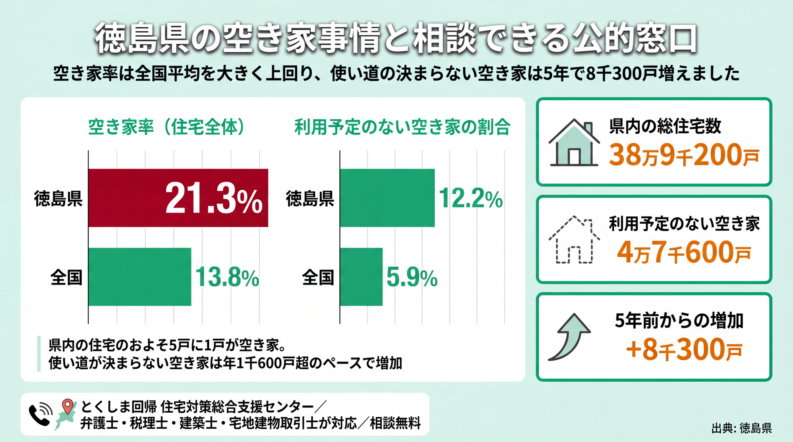 徳島県の空き家率21.3%と全国13.8%の比較、利用予定のない空き家4万7千600戸などの統計グラフ