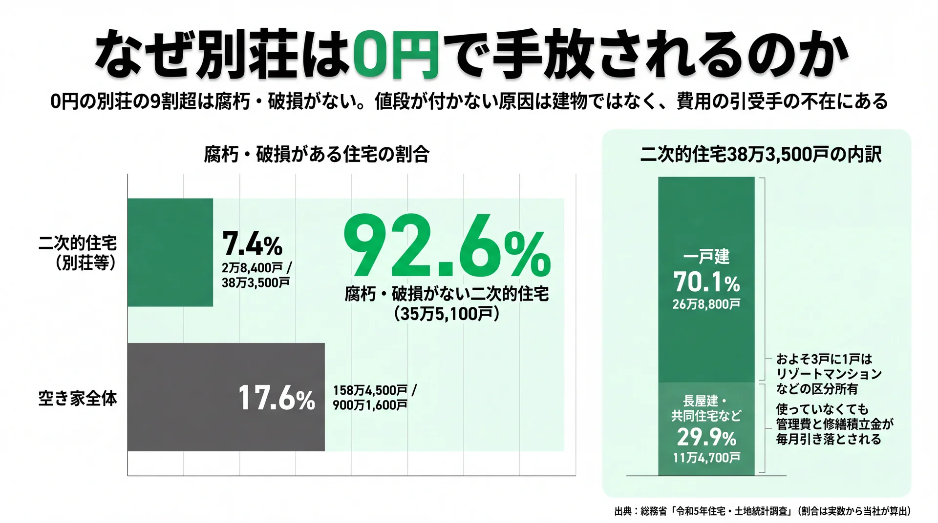 二次的住宅の腐朽・破損は7.4%で空き家全体17.6%より低く、9割超の92.6%が傷んでいないことを示した図