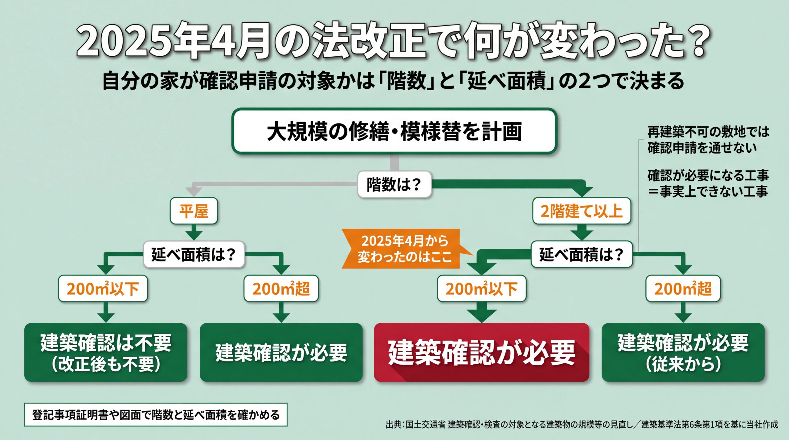 階数と延べ面積の2条件で建築確認の要否が分かれる判定フロー。2階建て200㎡以下が2025年4月から確認必要に変わった