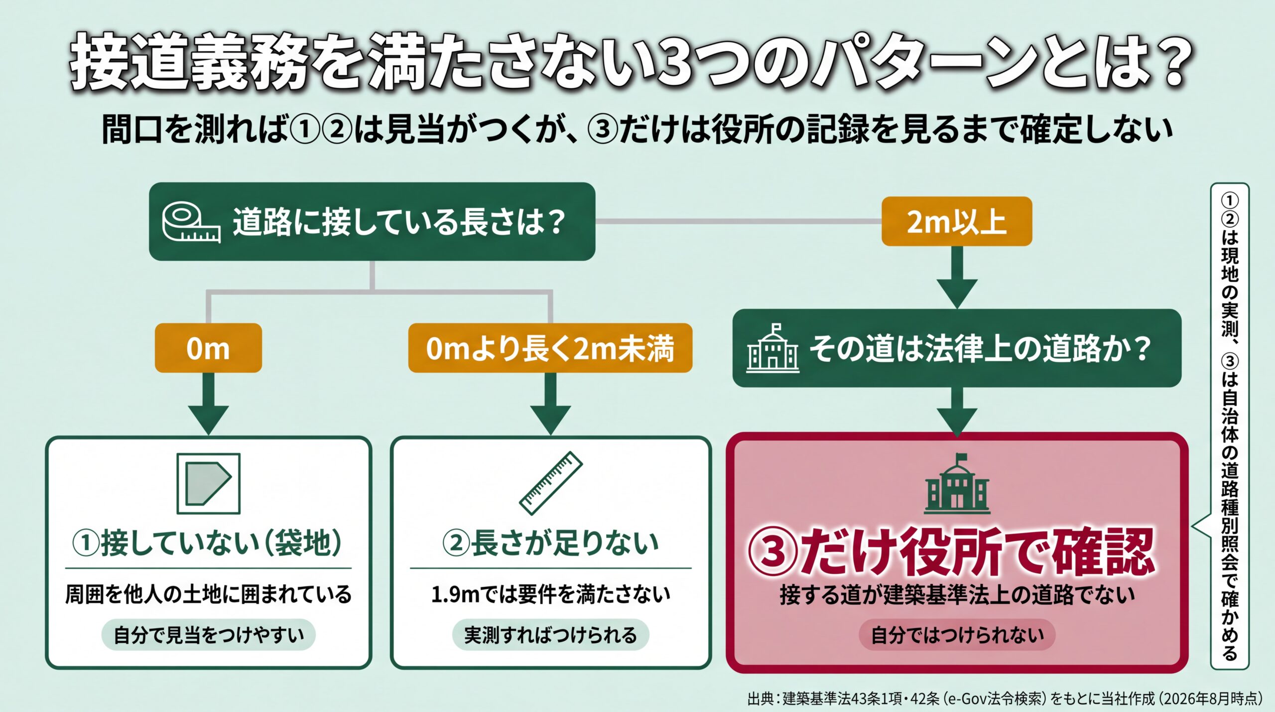 接道の長さ0m・2m未満・2m以上の分岐から3つの不適合パターンへ進み、③のみ役所確認が必要と示した判定フロー図