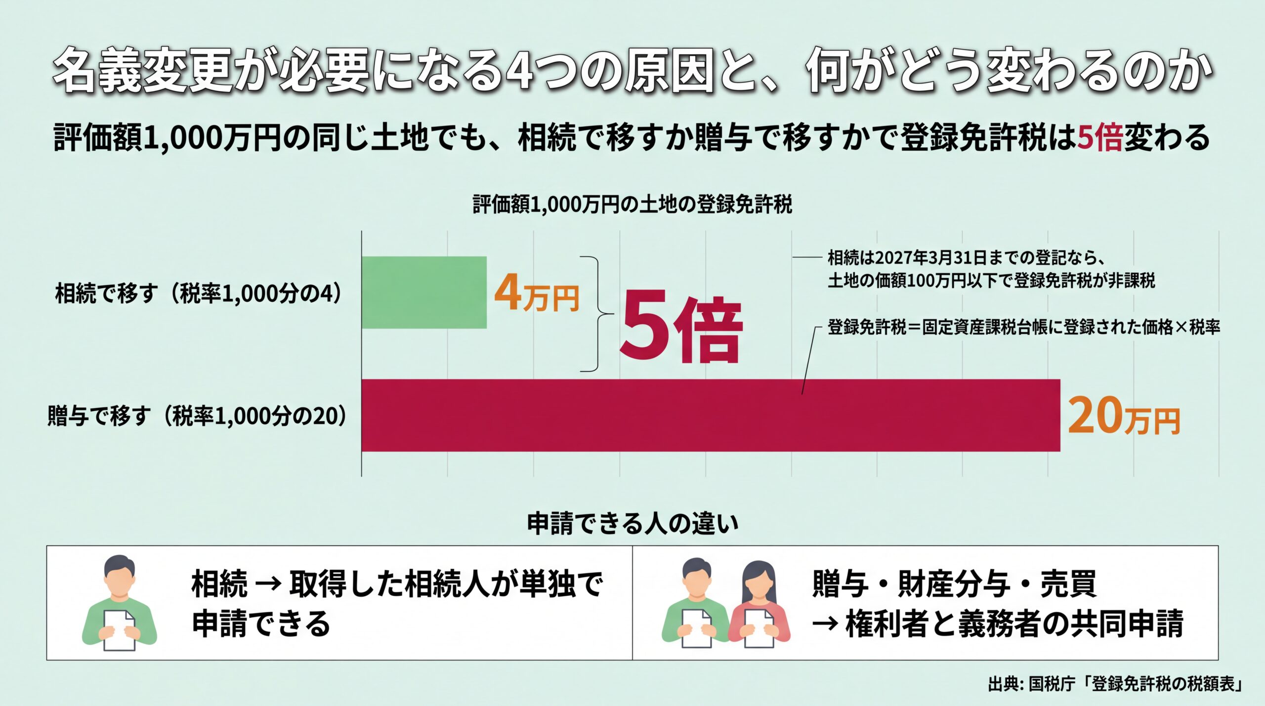 評価額1,000万円の土地の登録免許税が相続4万円・贈与20万円と5倍差になることと申請者の違いを示した比較図