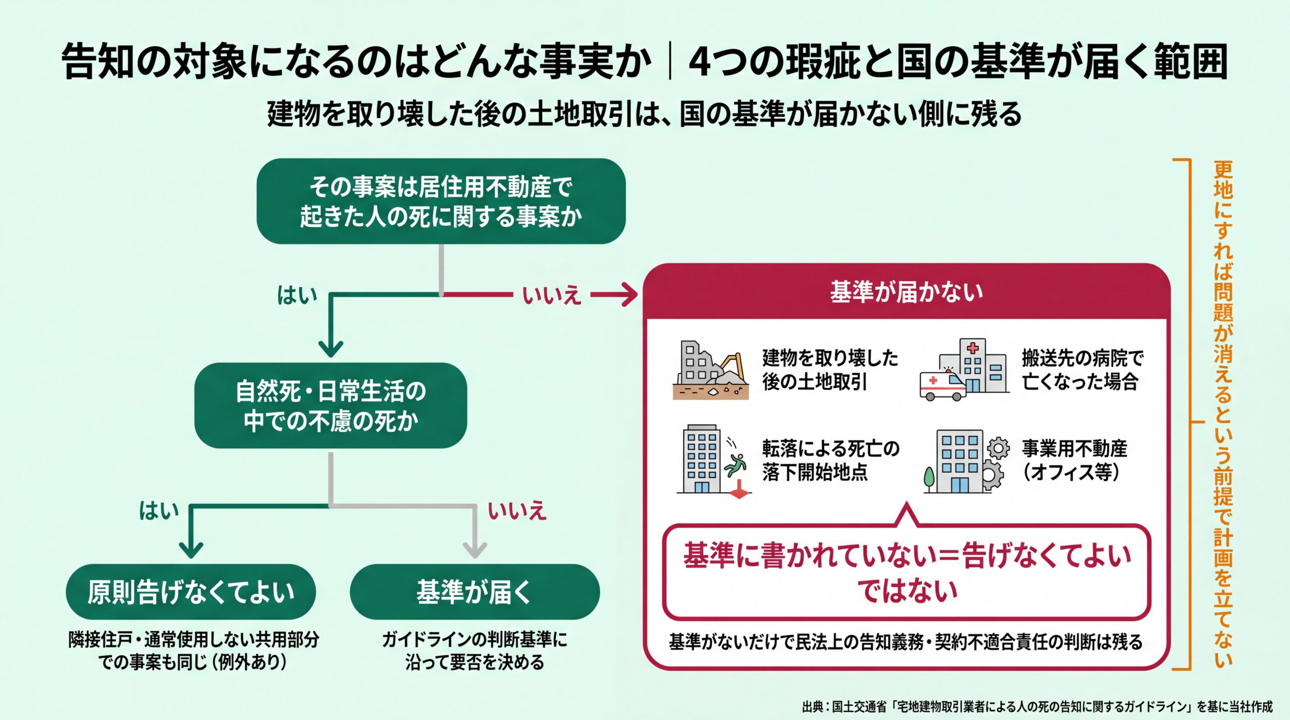 居住用不動産の人の死かを起点に分岐し、解体後の土地取引・事業用不動産などが国の基準の外側に残ることを示した判定フロー図