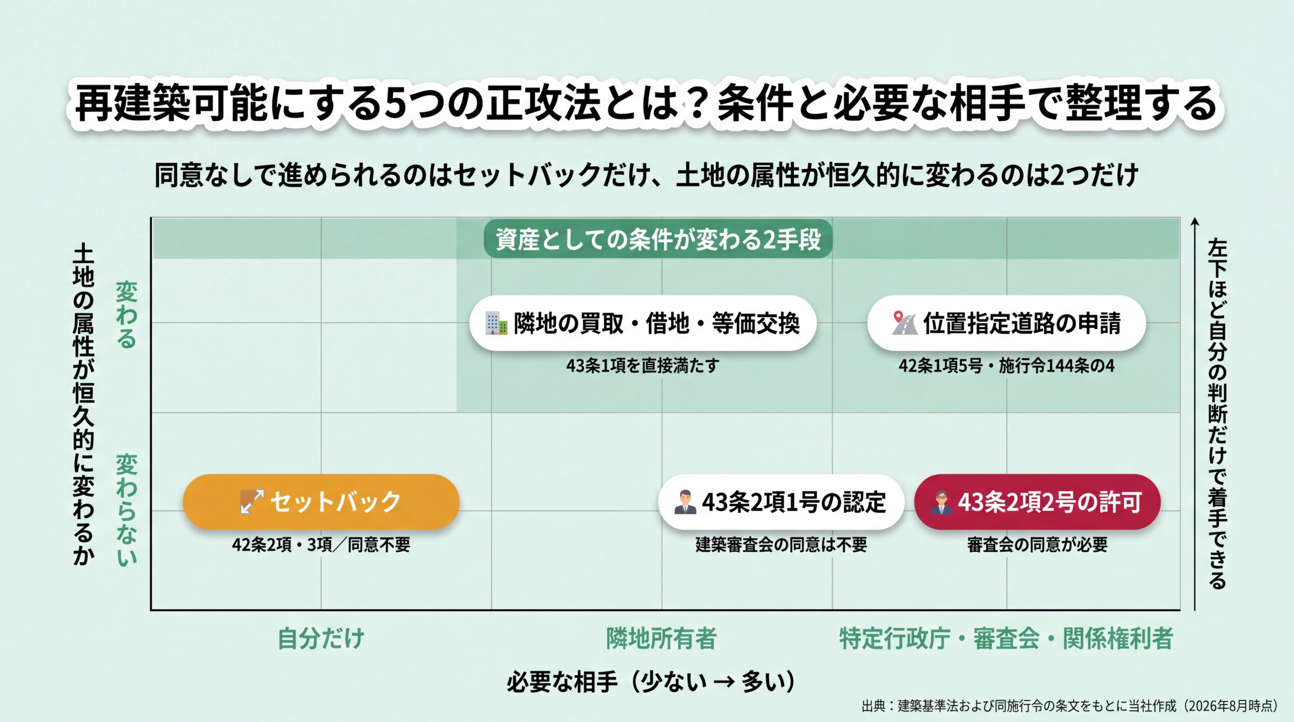5つの手段を「必要な相手の多さ」と「土地の属性が恒久的に変わるか」の2軸に配置したポジショニングマップ