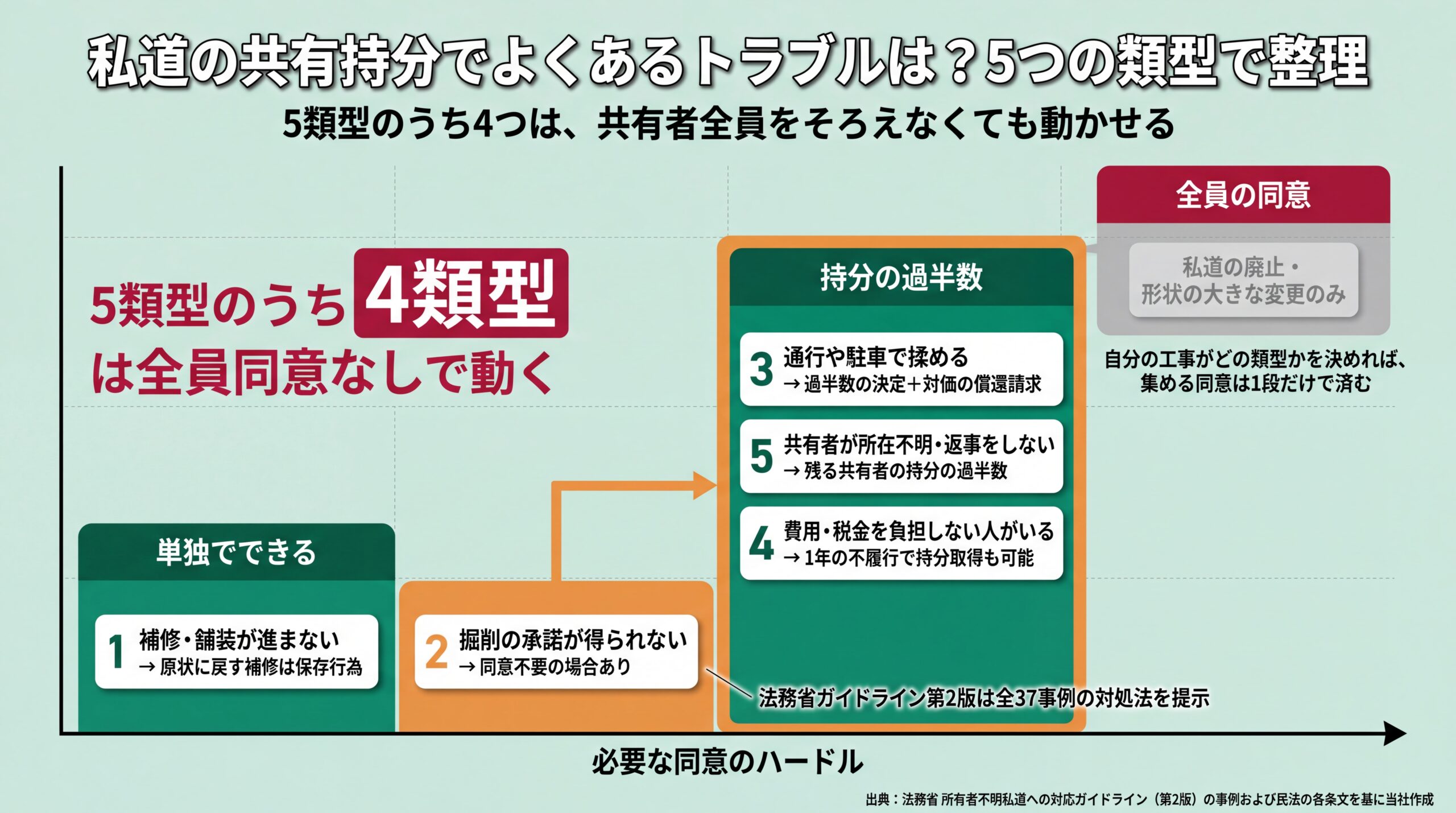 5つのトラブル類型を単独・持分の過半数・全員の同意という3段階のハードル順に配置した図解