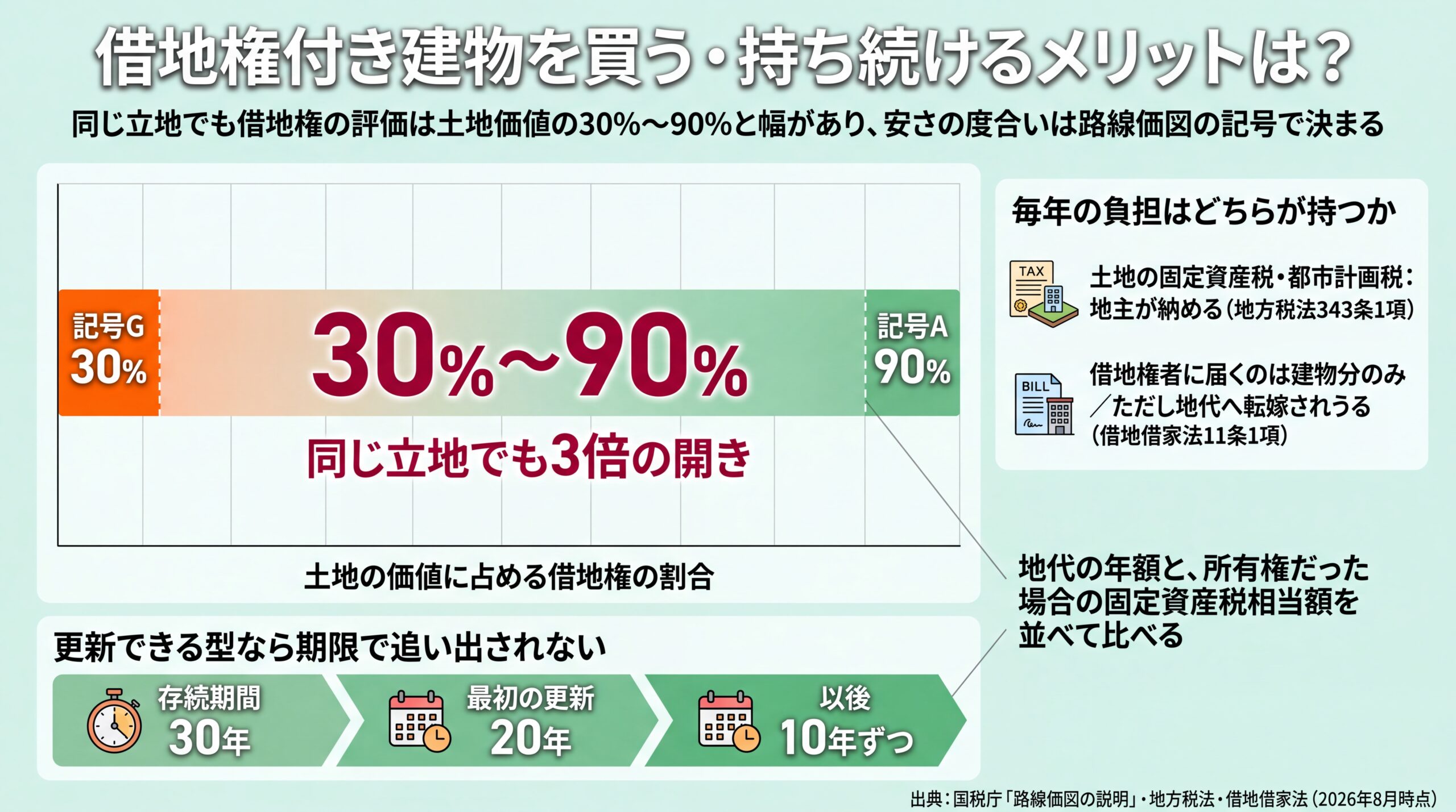 借地権割合が路線価図の記号Gの30%から記号Aの90%まで開くことと、土地の固定資産税を地主が納める仕組みを示した図
