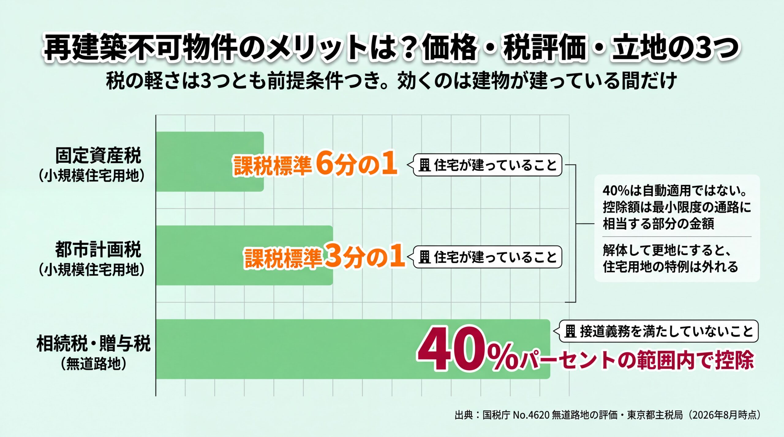 固定資産税は課税標準6分の1、都市計画税は3分の1、相続税・贈与税は40パーセントの範囲内で控除という税ごとの軽減幅と適用条件を比較したチャート