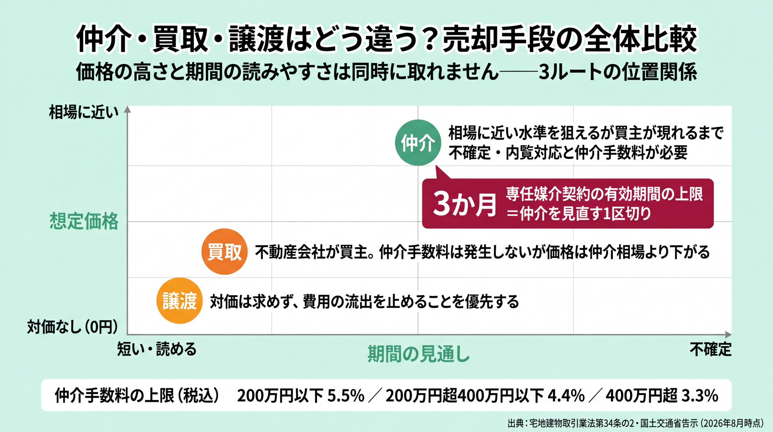 仲介・買取・譲渡を想定価格と期間の見通しの2軸に配置し専任媒介の見直し区切り3か月を示した位置関係図