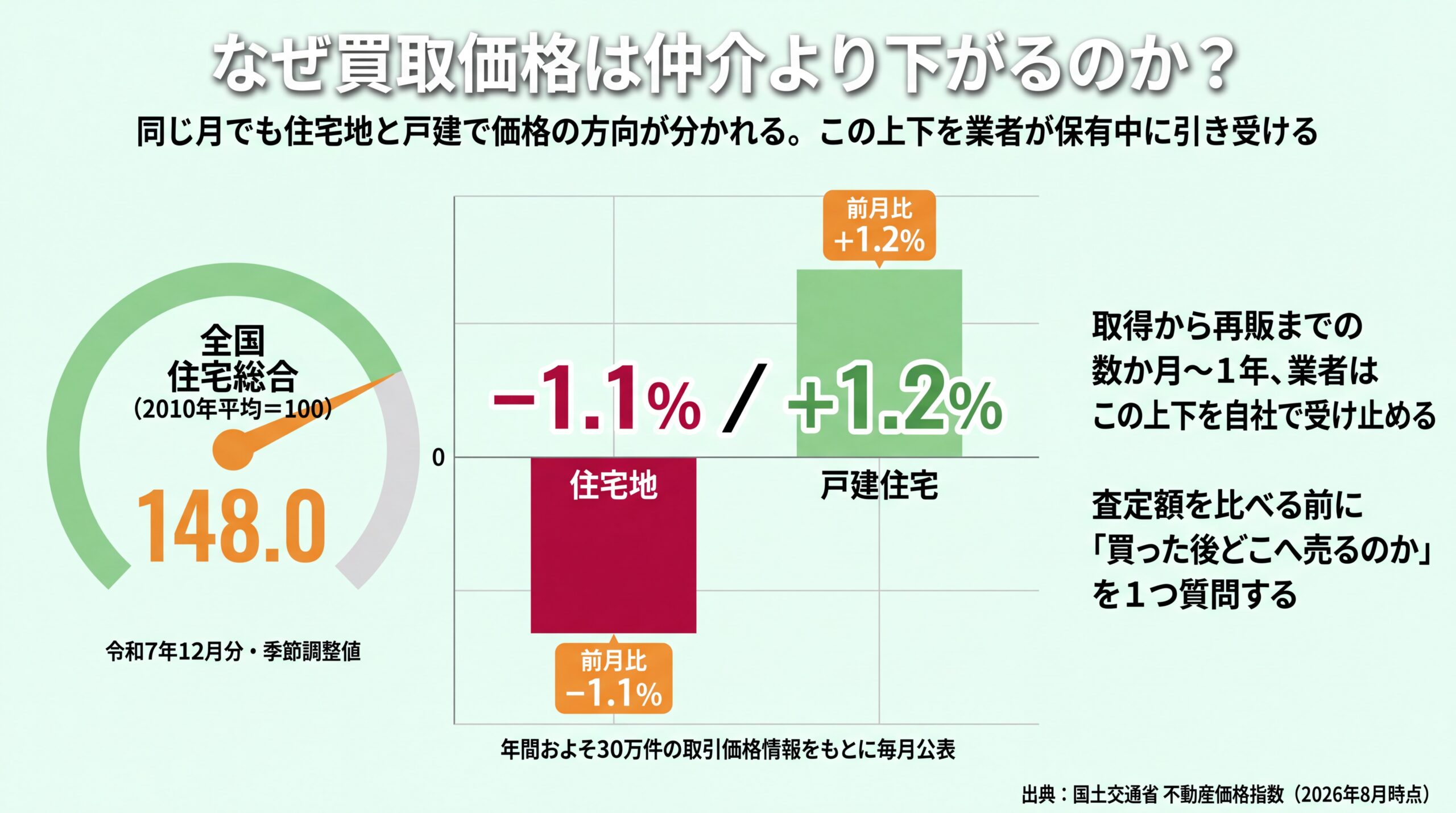 不動産価格指数148.0と、同じ月に住宅地が前月比1.1%減・戸建住宅が1.2%増と分かれた振れ幅を示した図