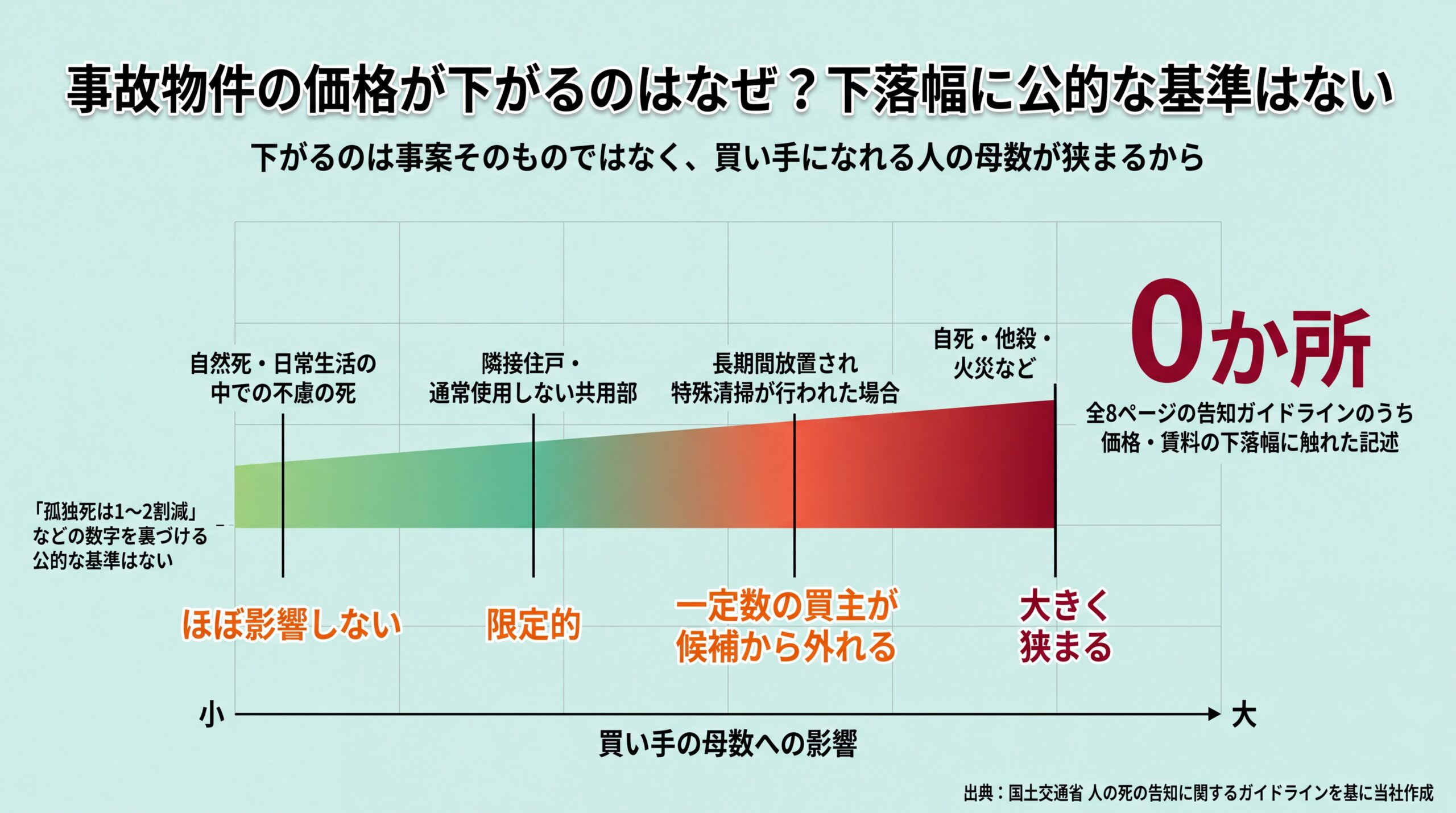 告知の4区分を買い手の母数への影響度の順に並べ、下落幅に触れた記述が0か所であることを示した図