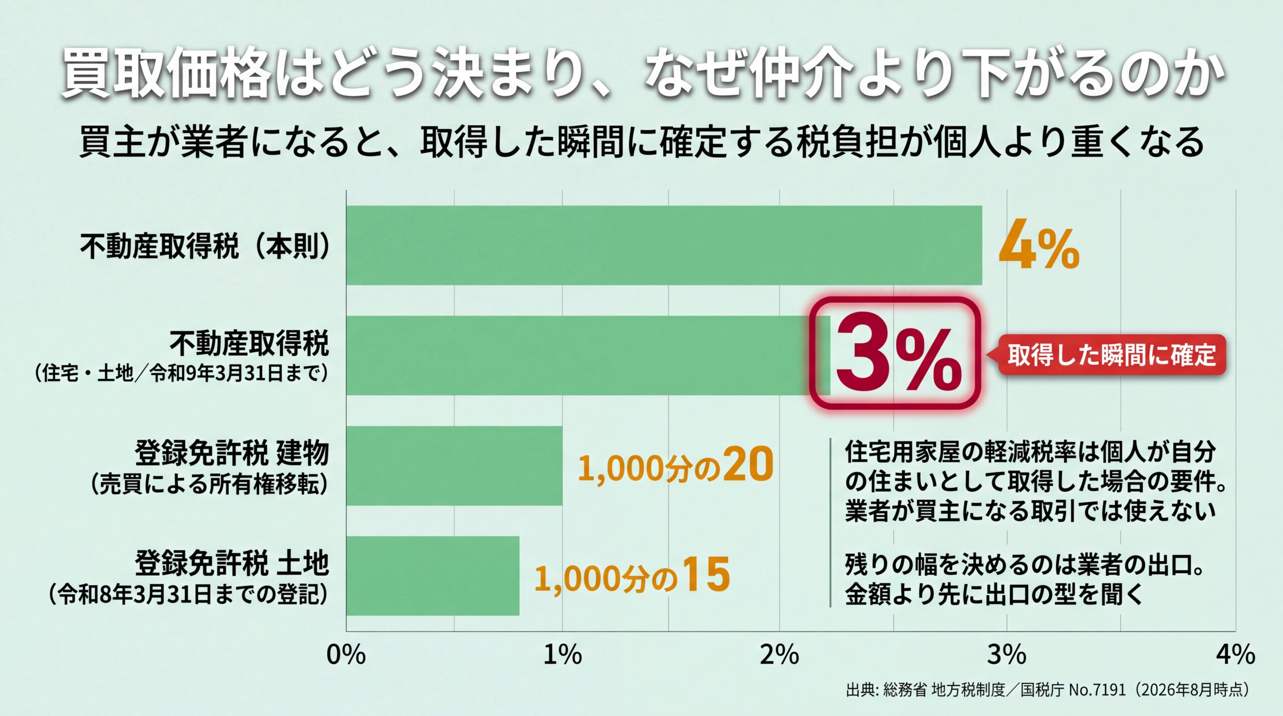 不動産取得税3%と登録免許税1,000分の20・15を並べ、業者が取得時に確定させる税負担を示した棒グラフ