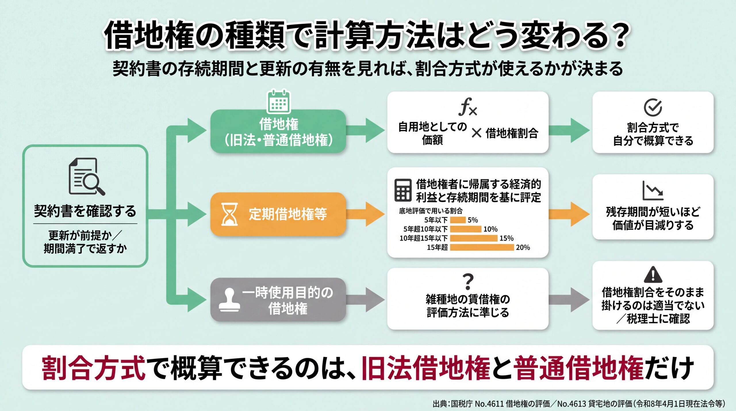 契約書の更新有無から普通借地権・定期借地権等・一時使用目的を判別し、割合方式が使える区分を示した分岐図