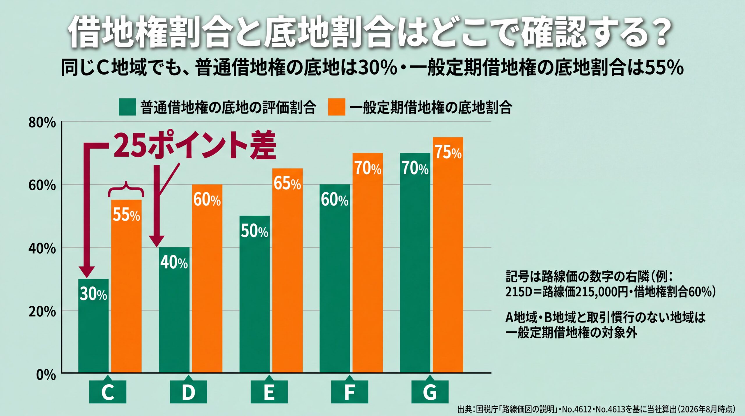 路線価図の記号C〜Gで普通借地権の底地割合30〜70%と一般定期借地権の底地割合55〜75%を並べ、C地域で25ポイント差が生じることを示した比較グラフ