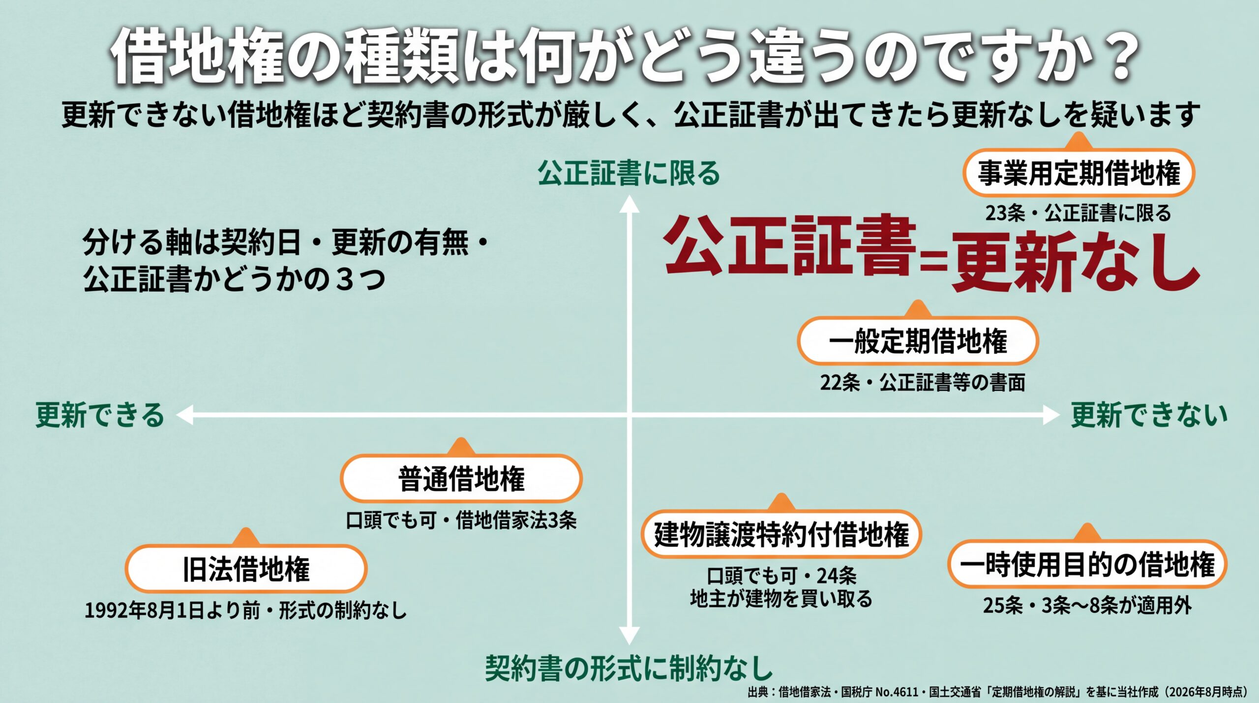 更新の可否と契約書形式の厳しさの2軸に6種類の借地権を配置し、公正証書が必要なものほど更新できないと示したマップ
