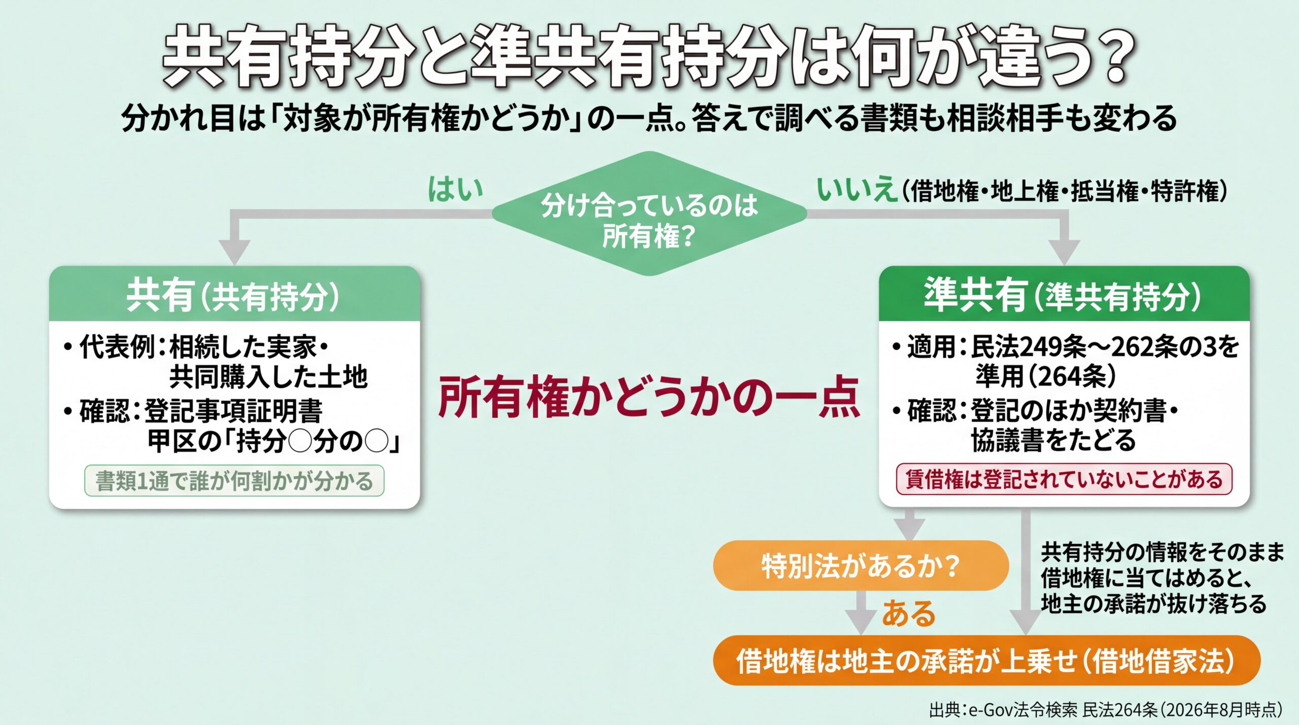 所有権かどうかの分岐から、共有は登記甲区で確認・準共有は契約書をたどり借地権は地主の承諾が加わることまでを示した判別フロー図