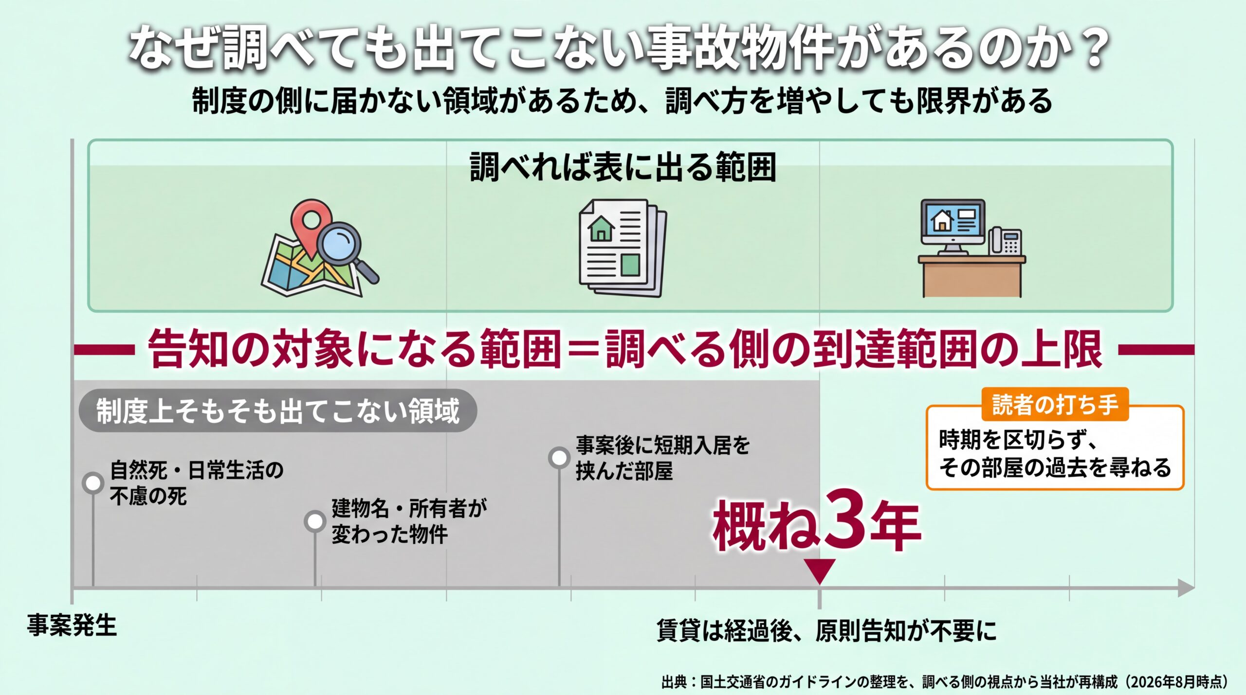 告知対象の境界線を挟み調べれば出る範囲と自然死・名義変更・短期入居で出てこない領域を概ね3年の時間軸とともに示した図