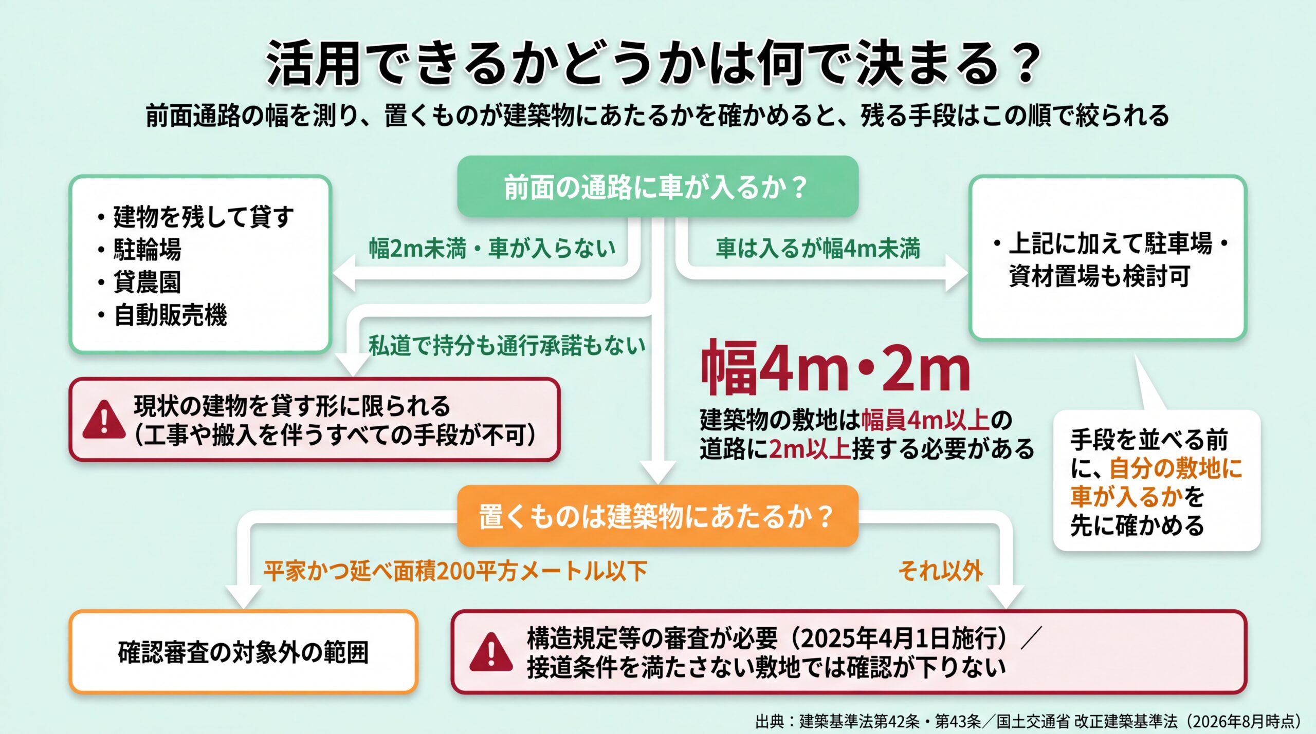 前面通路の幅と建築確認の要否で活用手段が絞られる過程を、幅2m未満・幅4m未満・私道の3分岐と2025年4月施行の審査基準で示した判定フロー図