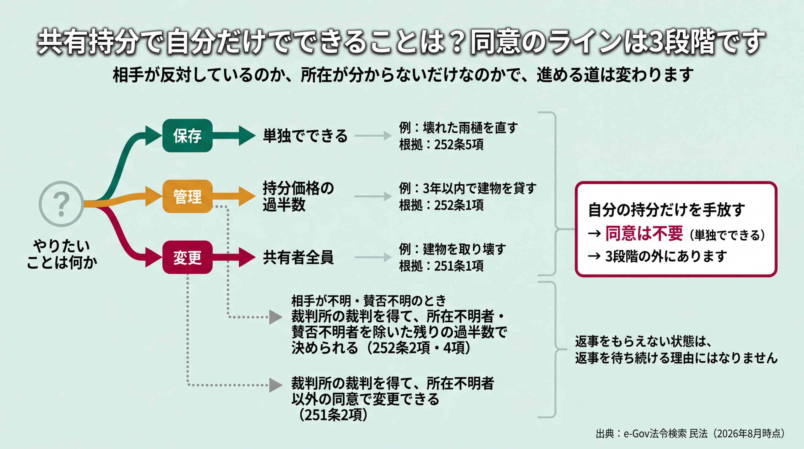 保存・管理・変更の区分ごとに必要な同意と、相手が所在不明・賛否不明のときに使える裁判所ルートを分岐で示した判断フロー
