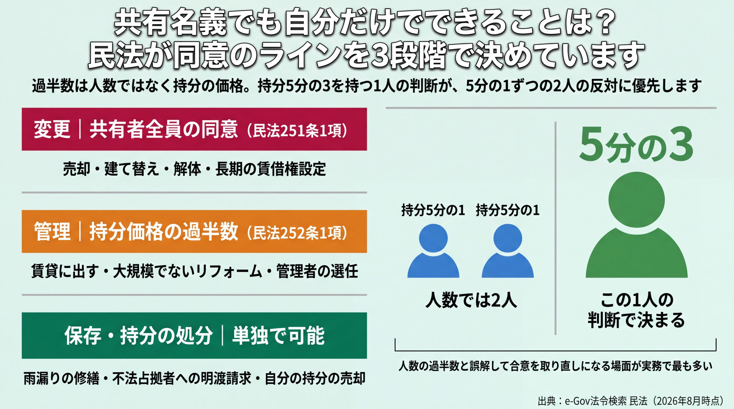変更は全員同意・管理は持分価格の過半数・保存と持分処分は単独という3段階を、持分5分の3の1人が5分の1ずつの2人に優先する例と並べた図