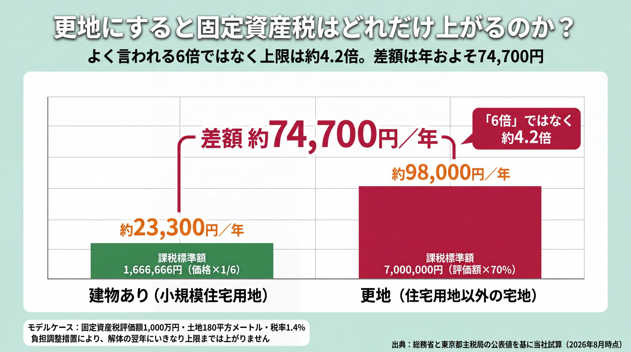 評価額1000万円のモデルケースで年額約23,300円から約98,000円へ、差額74,700円・約4.2倍に上がる試算グラフ