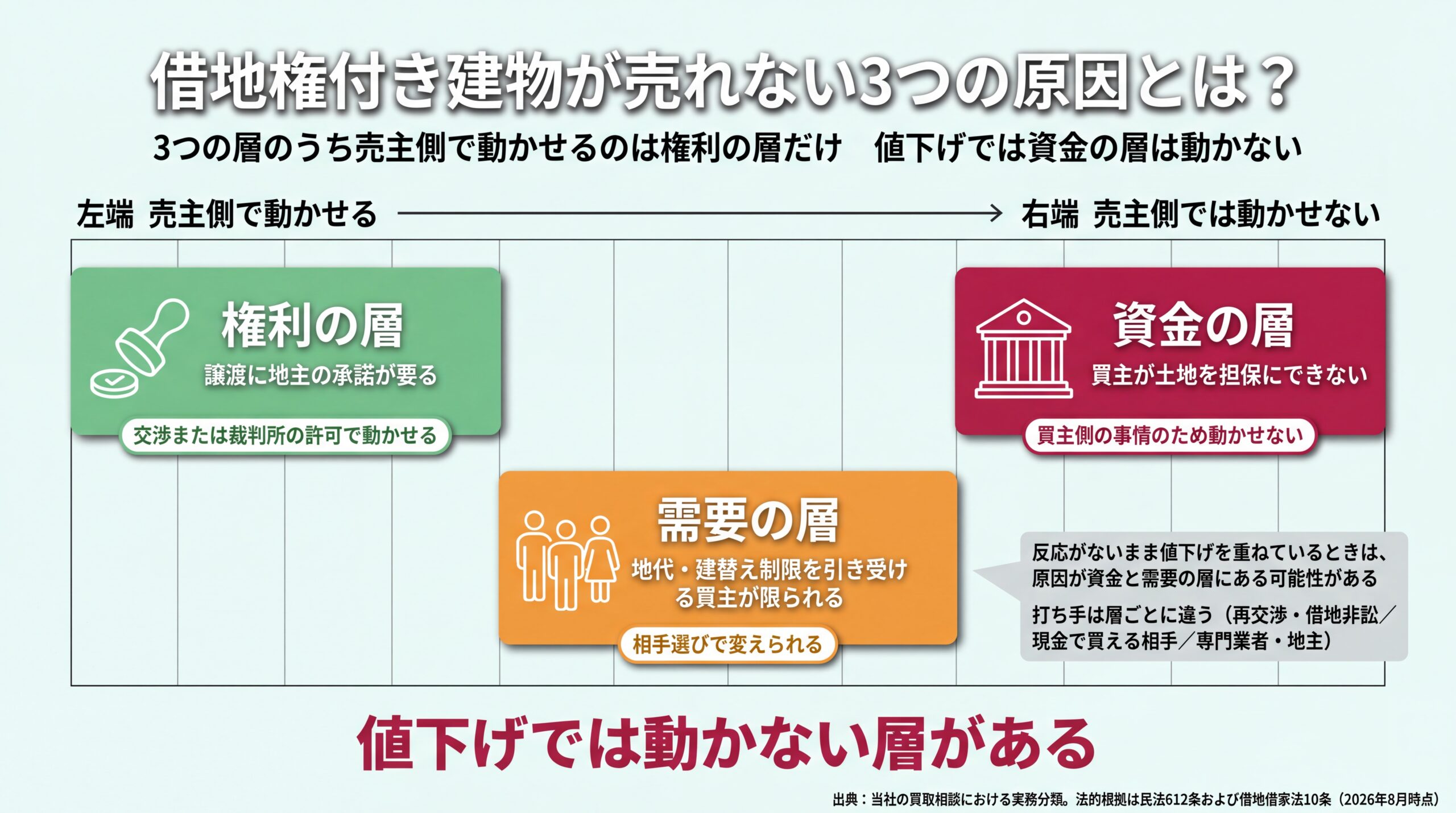 権利・資金・需要の3層を「売主側で動かせるか」の軸に並べ、資金の層は値下げでは動かないことを示した図