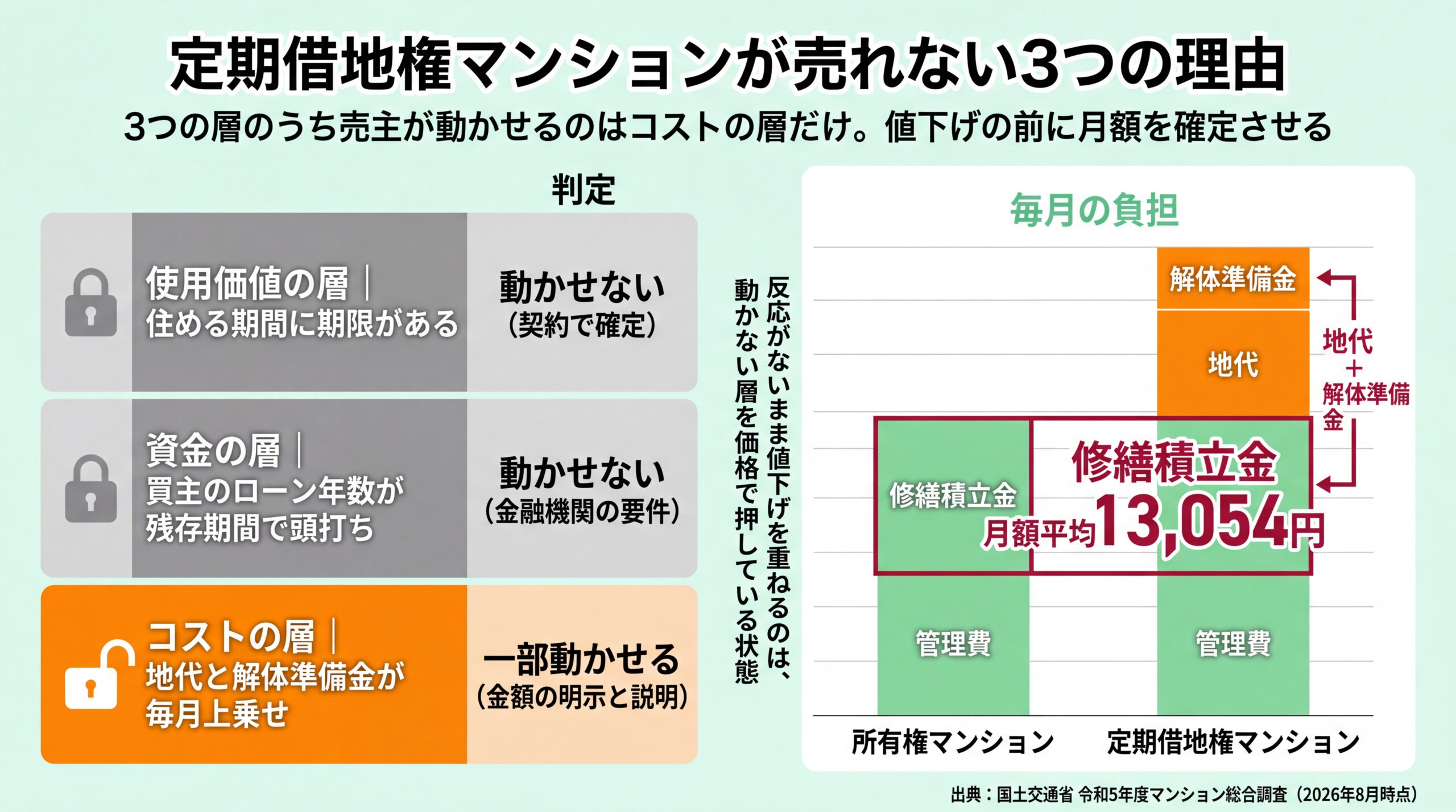 使用価値・資金・コストの3層のうち売主が動かせるのはコスト層だけと示し、修繕積立金月額平均13,054円に地代と解体準備金が上乗せされる毎月負担の比較図