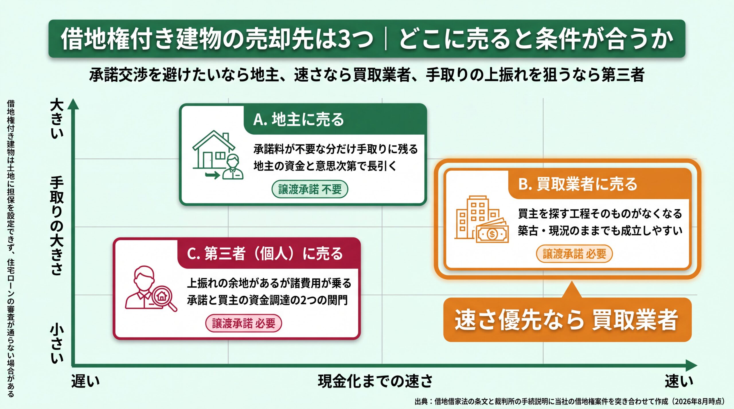 現金化の速さと手取りの大きさの2軸に地主・買取業者・第三者を配置し、譲渡承諾の要否を併記した売却先の比較マップ