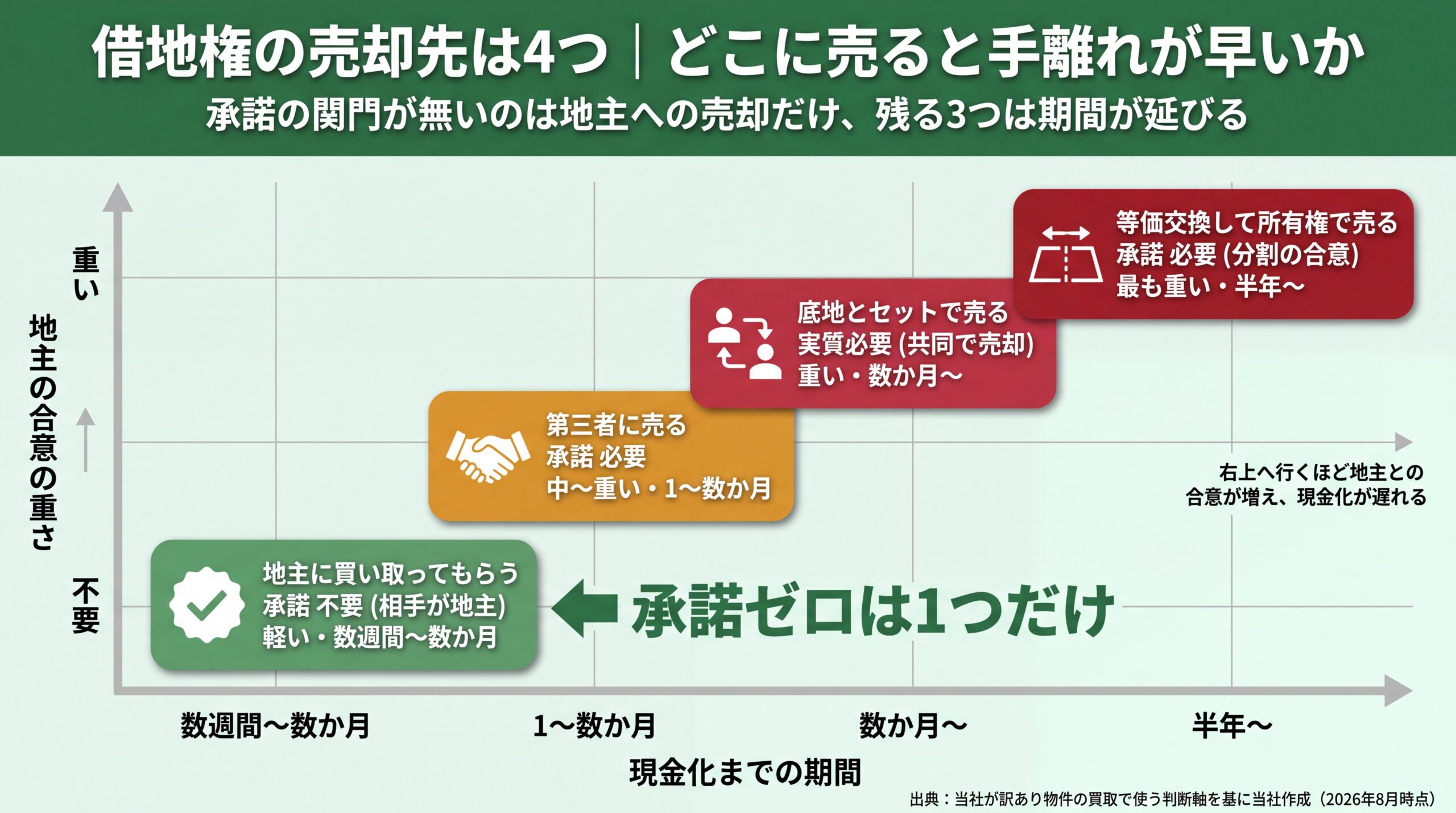 4つの売却先を地主の合意の重さと現金化期間の2軸に配置し、承諾が不要なのは地主への売却だけと示した位置関係図