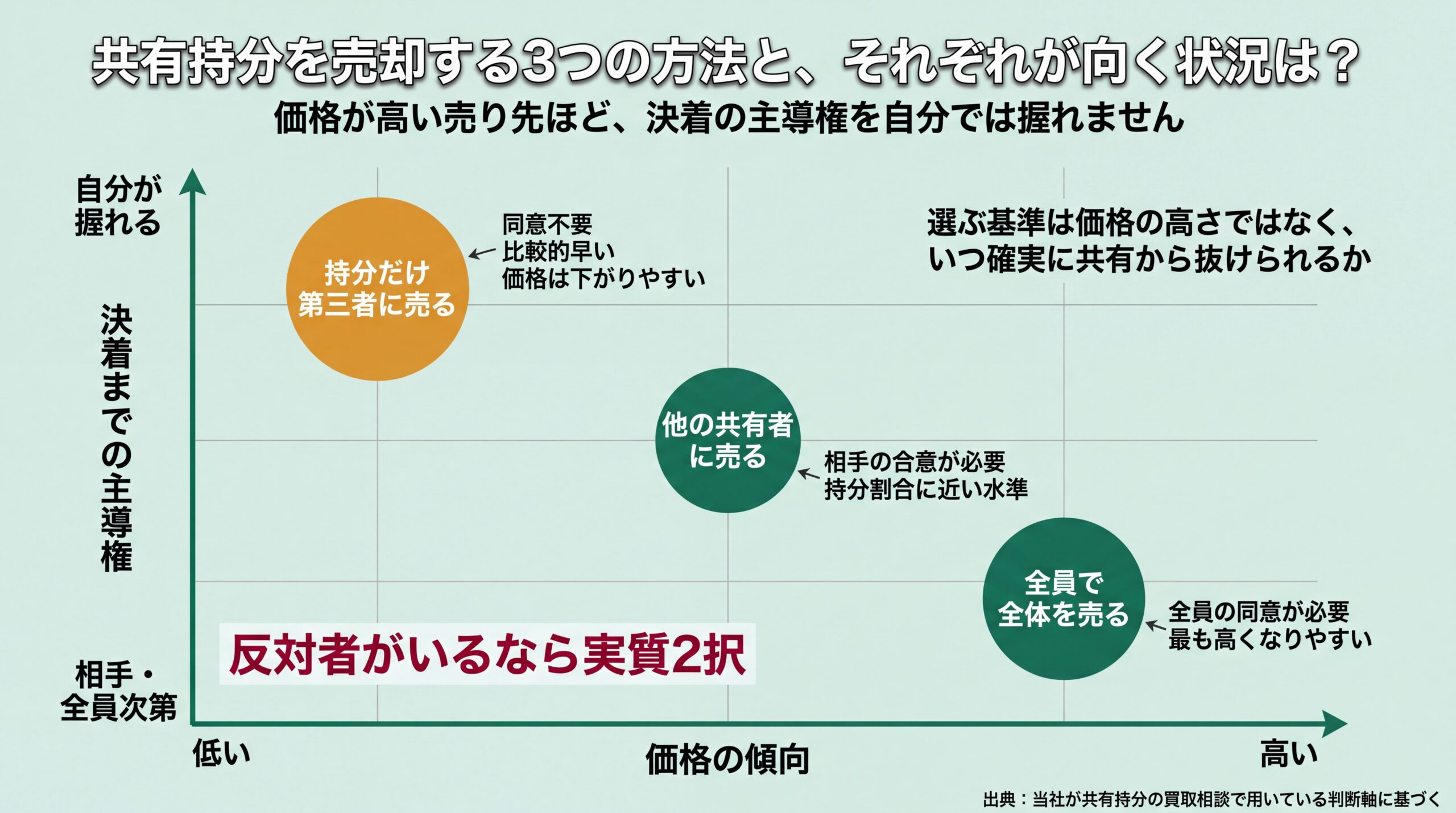 価格の傾向と決着までの主導権の2軸に3つの売り先を配置し、反対者がいる場合の実質2択を示した図