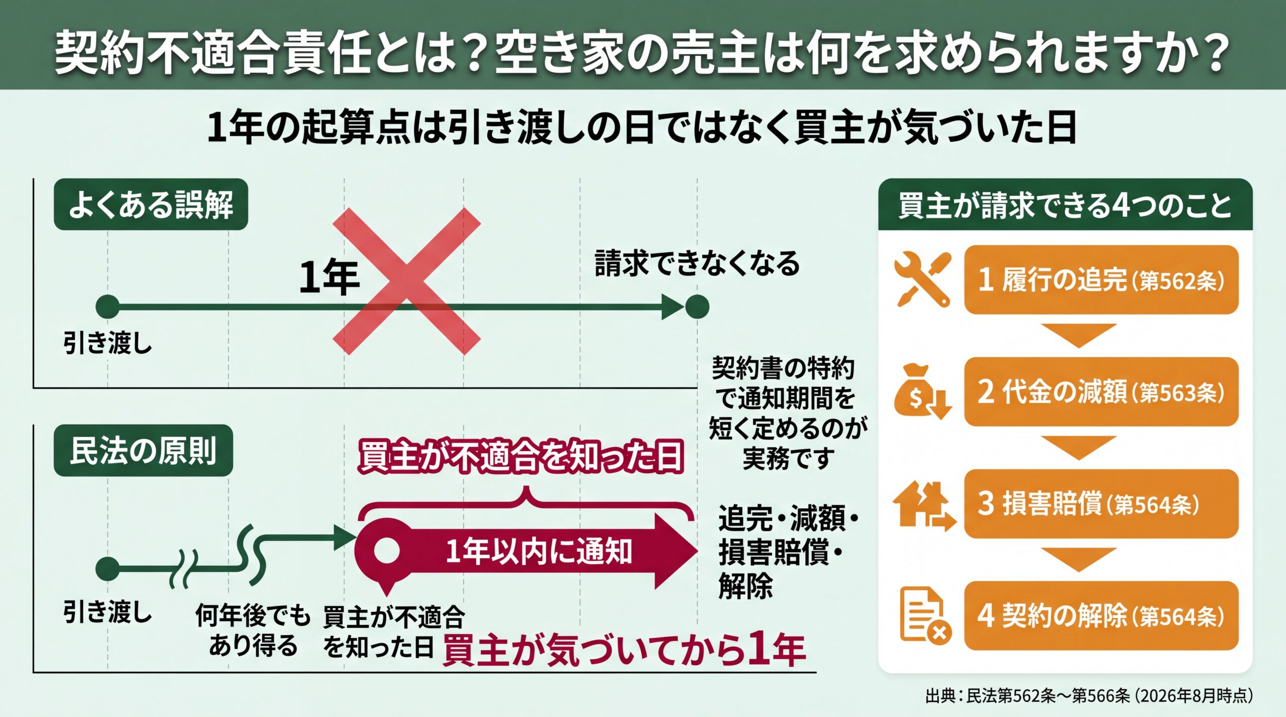 通知期限の起算点が引き渡し日ではなく買主が不適合を知った日である点と、買主が請求できる4つの手段を示す時系列比較図