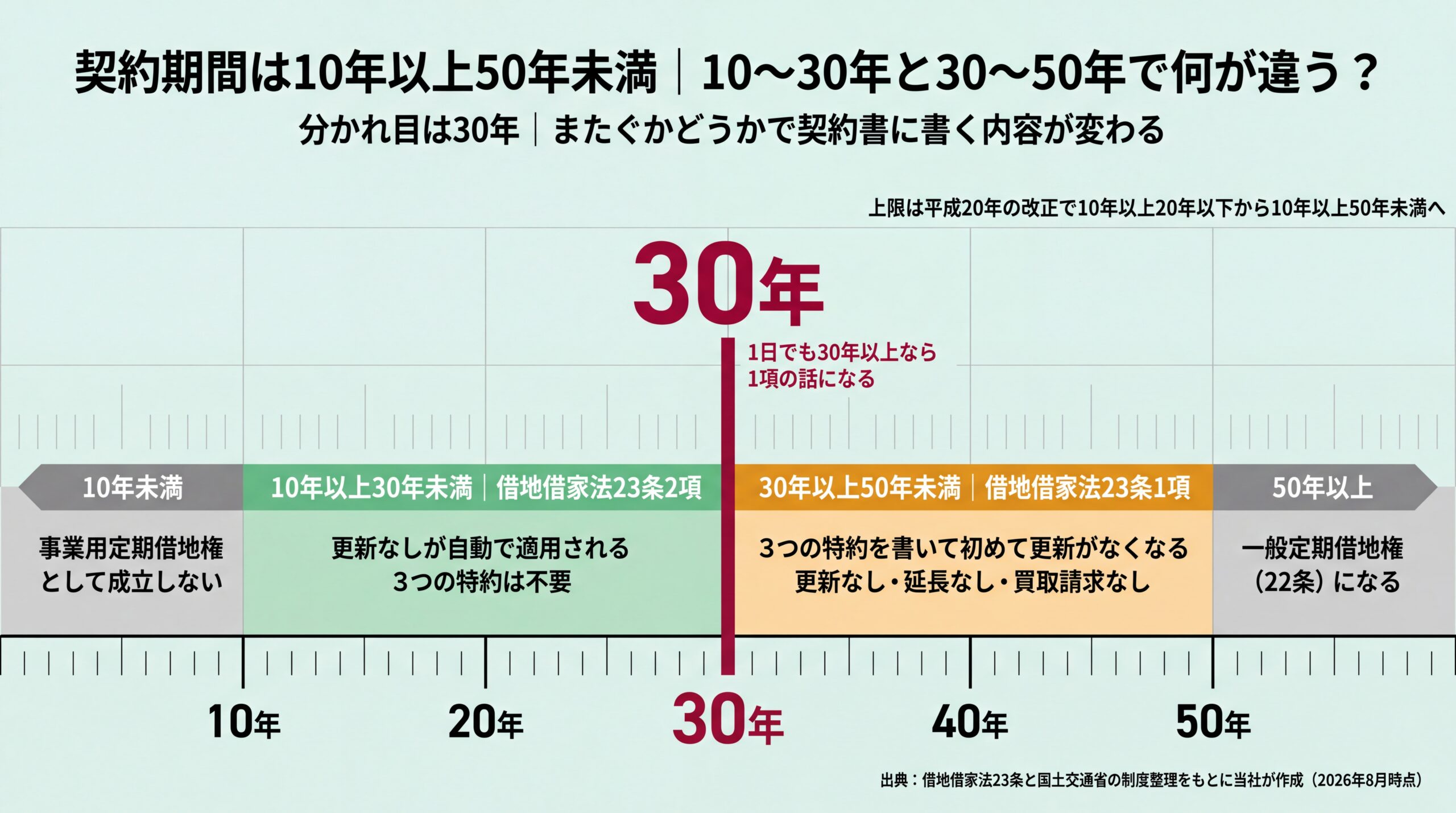 30年を境に借地借家法23条2項と1項へ分かれ特約の要否が変わることを示す存続期間チャート