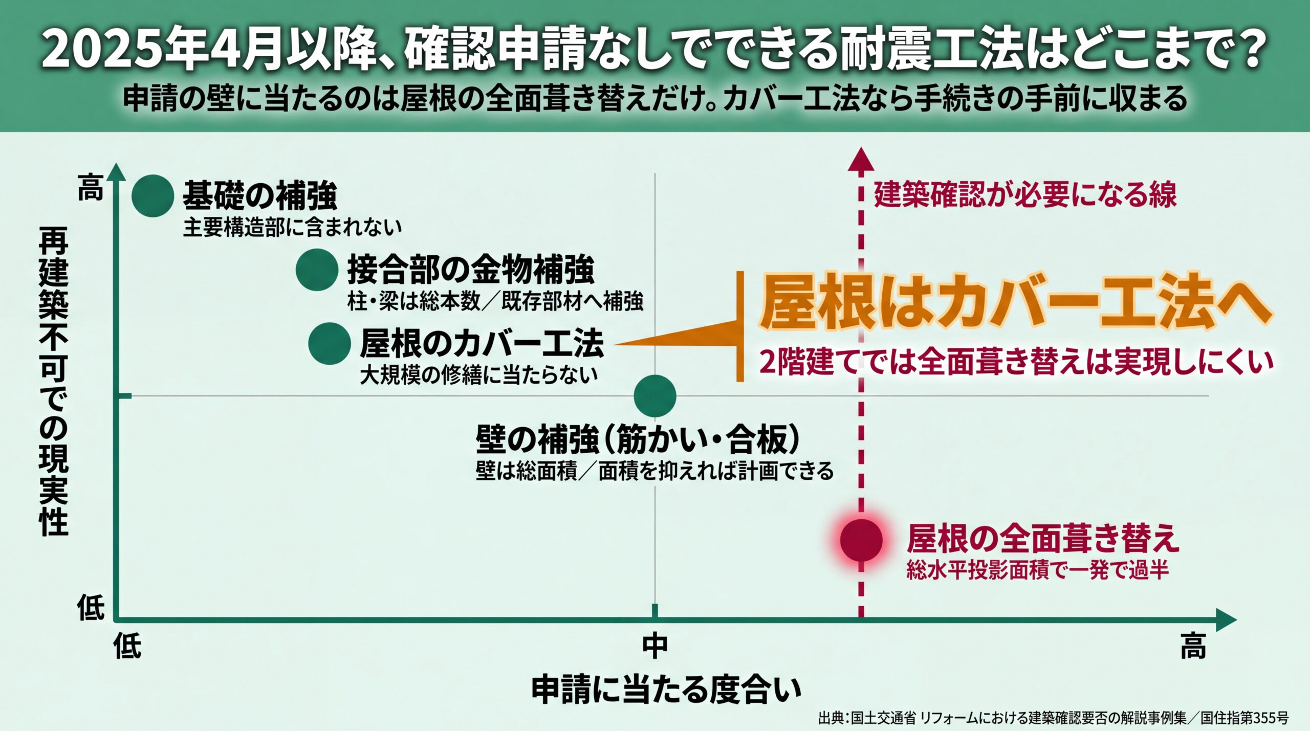 基礎・接合部・屋根のカバー工法は申請不要側、屋根の全面葺き替えだけが確認申請の必要側に位置する工法マップ