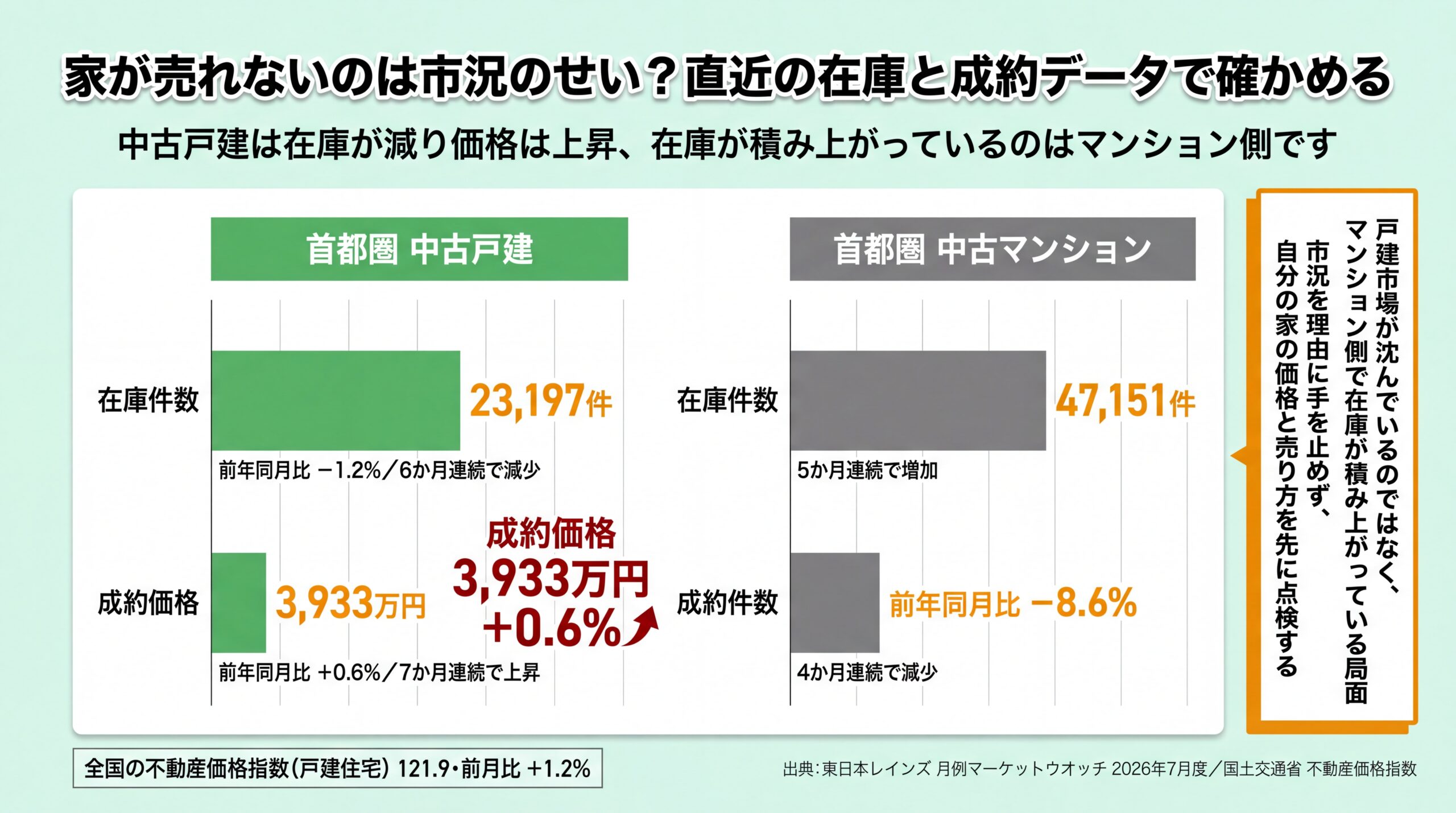 首都圏中古戸建の在庫23,197件・成約価格3,933万円と中古マンションの在庫47,151件を並べた比較チャート
