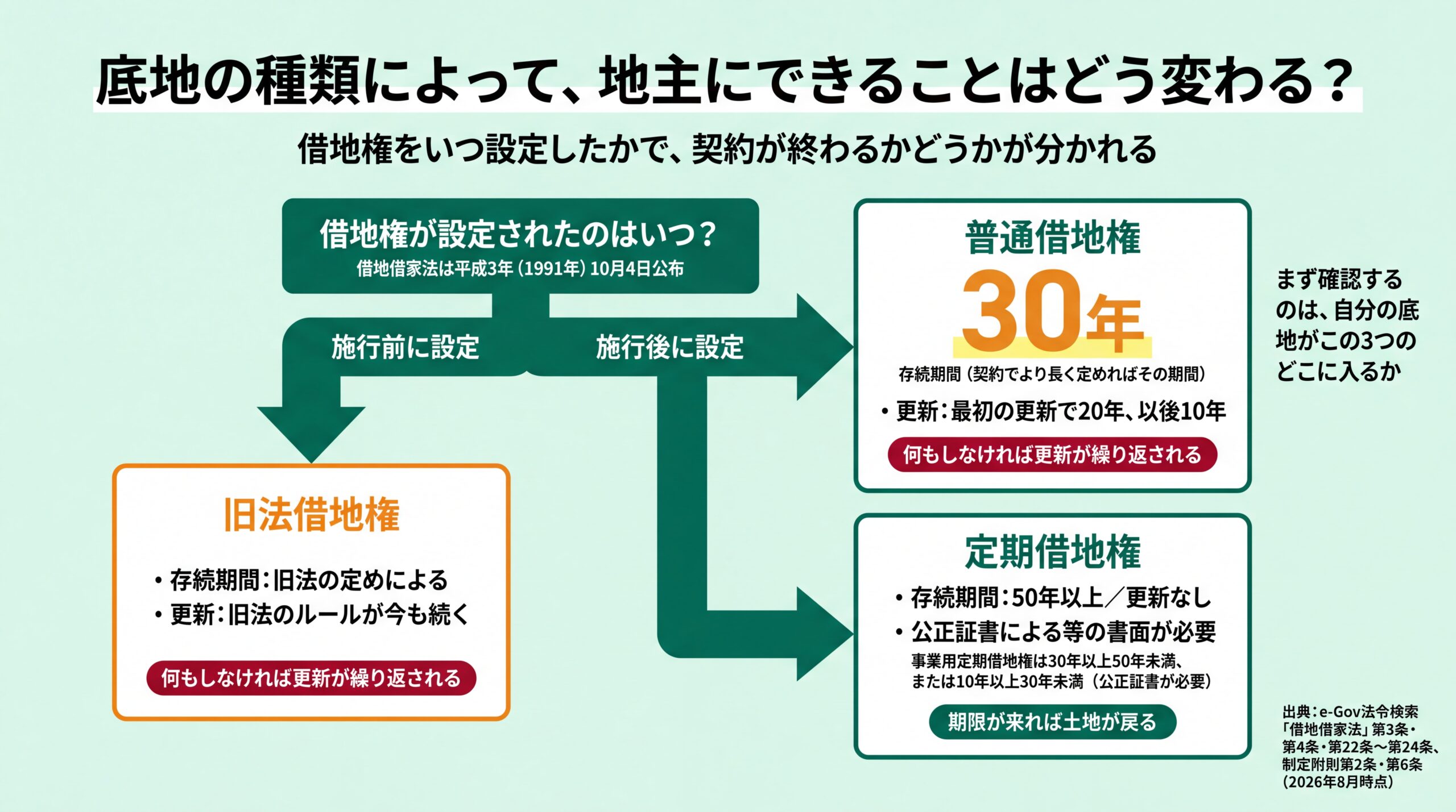 借地権の設定時期で旧法借地権・普通借地権・定期借地権に分かれ、存続期間と更新の有無が変わることを示す判定フロー